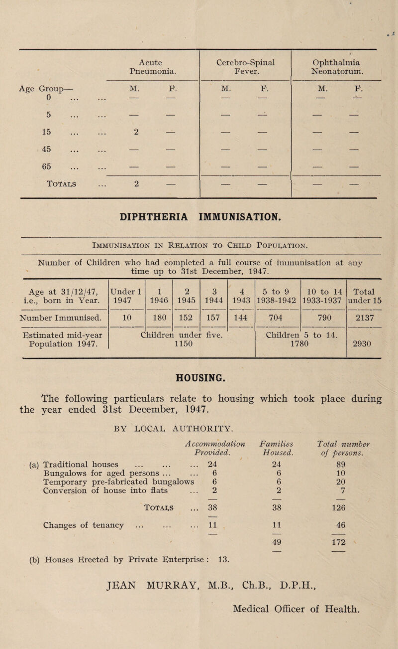 Acute Pneumonia. Cerebro-Spinal Fever. Ophthalmia Neonatorum^. Age Group— M. P. 0 . — — M. F. M. F. 5 ... ... — — — —- — —- 15 . 2 — — — — — 45 . — — — — — — 65 . — — — — — — Totals ... 2 — — — — — DIPHTHERIA IMMUNISATION. Immunisation in Reuation to Chitd Popuuation. Number of Children who had completed a full course of immunisation at any time up to 31st December, 1947. Age at 31/12/47, i.e., born in Year. Under 1 1947 1 1946 2 1945 3 1944 4 1943 5 to 9 1938-1942 10 to 14 1933-1937 Total under 15 Number Immunised. 10 180 152 157 144 704 790 2137 Estimated mid-year Population 1947. C :hildrer L undei 1150 five. Children 17. 5 to 14. 30 2930 HOUSING. The following particulars relate to housing which took place during the year ended 31st December, 1947. BY DOCAD AUTHORITY. A ccommodation Provided. (a) Traditional houses ... ... ... 24 Bungalows for aged persons ... ... 6 Temporary pre-fabricated bungalows 6 Conversion of house into flats ... 2 Families Housed. 24 6 6 2 Total number of persons. 89 10 20 7 Totaus ... 38 38 126 Changes of tenancy ... ... ... 11 . 11 46 / 49 172 (b) Houses Erected by Private Enterprise : 13. JEAN MURRAY, M.B., Ch.B., D.P.H., Medical Officer of Health.