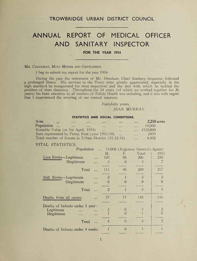 ANNUAL REPORT OF MEDICAL OFFICER AND SANITARY INSPECTOR FOR THE YEAR 1954 Mr. Chairman, Miss Moser and Gentlemen, I beg to submit my report for the year 1954. During the year the retirement of Mr. Densham, Chief Sanitary Inspector, followed a prolonged illness. His services to the Town were greatly appreciated, especially in the high standard he inaugurated for meat inspection and the zeal with which he tackled the problem of slum clearance. Throughout the 34 years (of which we worked together for 26 years) his keen attention to all matters of Public Health was unfailing, and it was with regret that I experienced the severing of our mutual interests. Faithfully yours, JEAN MURRAY. STATISTICS AND SOCIAL CONDITIONS. Area ... ... ... ... ... ... 2,250 acres Population ... ... ... ... ... ... 14,060 Rateable Value (at 1st April, 1954) ... ... ... £110,060 Sum represented by Penny Rate (year 1953-54) ... ... £439 Total number of houses in Urban District (31-12-54) ... 4,492 VITAL STATISTICS. Population ... 14,060 (Registrar General’s figure) M. F. Total 195: Live Births—Legitimate 108 98 206 210 Illegitimate 3 0 3 7 Total 111 98 209 217 Still Births—Legitimate 2 1 3 3 Illegitimate 0 0 0 0 Total 2 1 3 3 Deaths from all causes 77 71 148 156 Deaths of Infants under 1 year : Legitimate 3 0 3 2 Illegitimate 1 0 1 0 Total 4 0 4 2 Deaths of Infants under 4 weeks 1 0 1 1 — —