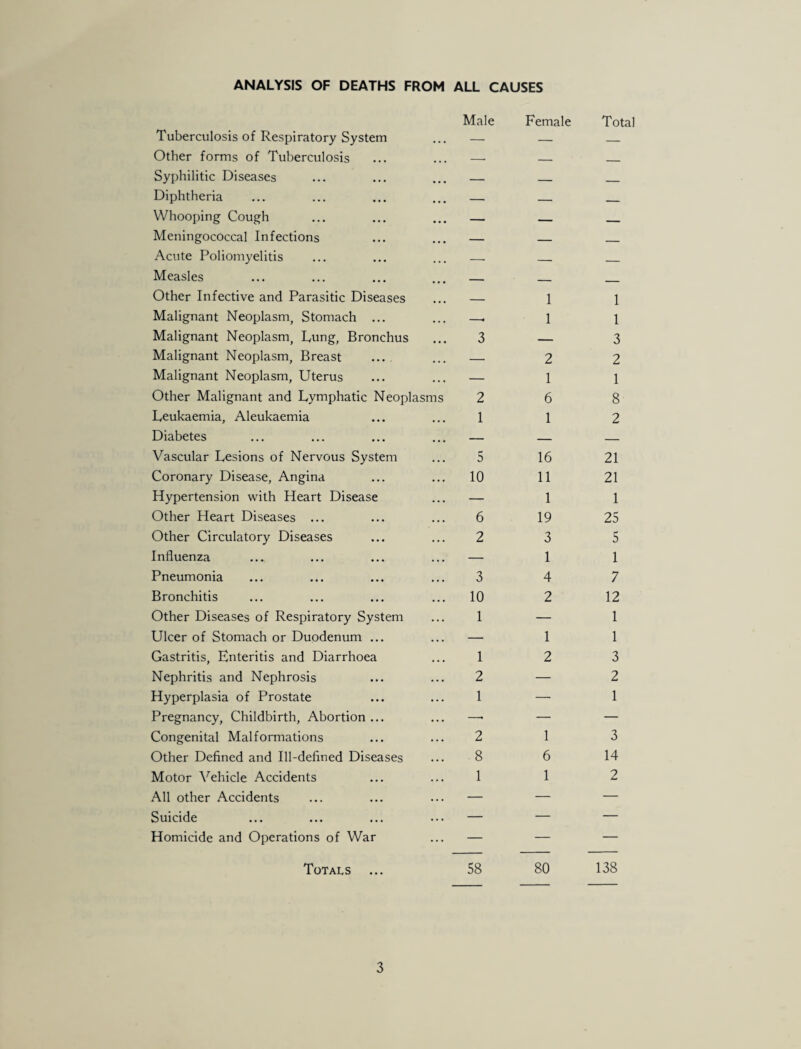 ANALYSIS OF DEATHS FROM ALL CAUSES Tuberculosis of Respiratory System Male Female Other forms of Tuberculosis — — Syphilitic Diseases _ _ Diphtheria — _ Whooping Cough — _ Meningococcal Infections — — xA.cute Poliomyelitis — — Measles _ _ Other Infective and Parasitic Diseases _ 1 Malignant Neoplasm, Stomach ... —. 1 Malignant Neoplasm, Lung, Bronchus 3 — Malignant Neoplasm, Breast ... — 2 Malignant Neoplasm, Uterus — 1 Other Malignant and Lymphatic Neopl asms 2 6 Leukaemia, Aleukaemia I 1 Diabetes — — Vascular Lesions of Nervous System 5 16 Coronary Disease, Angina 10 11 Hypertension with Heart Disease — 1 Other Heart Diseases ... 6 19 Other Circulatory Diseases 2 3 Influenza — 1 Pneumonia 3 4 Bronchitis 10 2 Other Diseases of Respiratory System 1 — Ulcer of Stomach or Duodenum ... — 1 Gastritis, Enteritis and Diarrhoea 1 2 Nephritis and Nephrosis 2 — Hyperplasia of Prostate 1 —• Pregnancy, Childbirth, Abortion ... — — Congenital Malformations 2 1 Other Defined and Ill-defined Diseases 8 6 Motor Vehicle Accidents 1 1 All other Accidents — — Suicide — — Homicide and Operations of War ... — — Totals 58 80