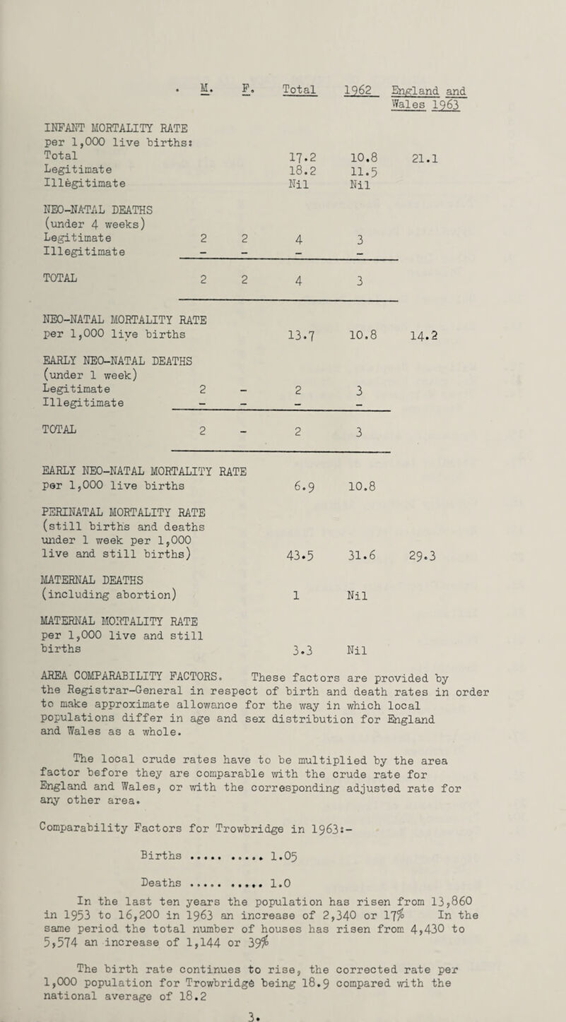 Wales 1963 INFANT MORTALITY RATE per 1,000 live birthss Total 17.2 10.8 21.1 Legitimate 18.2 11.5 Illegitimate Nil Nil NEO-NATAL DEATHS (under 4 weeks) Legitimate 2 2 4 3 Illegitimate - - — TOTAL 2 2 4 3 NEO-NATAL MORTALITY RATE per 1,000 live births 13.7 10.8 14.2 EARLY NEO-NATAL DEATHS (under 1 week) Legitimate 2 2 3 Illegitimate - - — — TOTAL 2 - 2 3 EARLY NEO-NATAL MORTALITY per 1,000 live births RATE 6.9 10.8 PERINATAL MORTALITY RATE (still births and deaths under 1 week per 1,000 live and still births) 43.5 31.6 29.3 MATERNAL DEATHS (including abortion) 1 Nil MATERNAL MORTALITY RATE per 1,000 live and still births 3.3 Nil AREA COMPARABILITY FACTORS» These factors are provided by the Registrar-General in respect of birth and death rates in order to make approximate allowance for the way in which local populations differ in age and sex distribution for England and Wales as a whole. The local crude rates have to be multiplied by the area factor before they are comparable with the crude rate for England and Wales, or with the corresponding adjusted rate for any other area. Comparability Factors for Trowbridge in 1963s- Births.1.05 Deaths.,. 1.0 In the last ten years the population has risen from 13,860 in 1953 to 16,200 in 1963 an increase of 2,340 or 17$ In the same period the total number of houses has risen from 4,430 to 5,574 an increase of 1,144 or 39$ The birth rate continues to rise, the corrected rate per 1,000 population for Trowbridge being 18.9 compared with the national average of 18.2