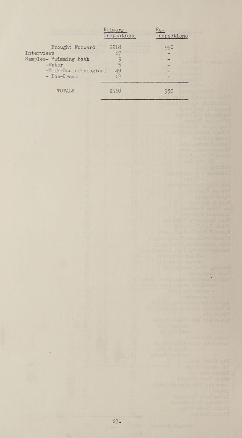 Primary Inspections Re- Inspections Brought Forward 2218 950 Interviews 67 Samples- Swimming Bath 9 - -Water 5 - -Milk-Bacteriological 49 - - Ice-Cream 12 - TOTALS 2360 950