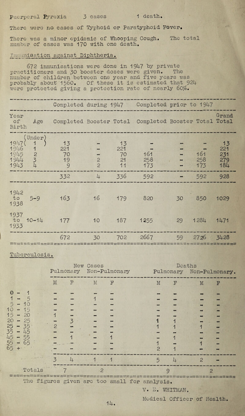 1 death. Puerperal Pyrexia 3 eases There were no cases of Typhoid or Paratyphoid Fever. There was a minor epidemic of Whooping Cough. The total number of cases was 170 with one death. Jim. mis at ion against Diphtheria. 672 immunisations were done in 1947 by private practitioners and 30 booster doses were given. The number of children between one year and five years was probably about' 1560. Of these it is estimated that 924 were protected giving a protection rate of nearly 60%, Completed during 1947 Completed prior to 1947 Year Orand of Age Completed Booster Total Completed Booster Total Total Birth (Unde r) 1947( 1 ) 13 — 13 - — — 13 1946 1 221 — 221 — — — 221 1943 2 70 —• 70 161 - 161 231 -1944 3 19 2 21 258 rnmrn 258 279 19 43 4 9 2 11 173 - 173 184 332 4 336 592 - 592 928 1 942 to 3-9 1938 163 16 179 820 30 850 1029 1937 to 10-14 1933 177 10 187 1255 29 1 284 1471 672 30 702 2667 59 2726 3428 Tuberculosis • New Cases Deaths Pulmonary Non-Pulmonary Pulmonary Non-Pulmonary, M. F M F M F M F 0 - 1 - — — — _» mmm 1 - 5 - — 1 — — — mmm 5-10 — — — — — — mm 10 - 15 — — — — mmm 15-20 1 — — — M 20 - 29 3 — — 1 1 — 25-35' 2 — — 1 1 1 mam 35 - 45 — — — — — M mam 45 - 55 1 — 1 1 mm 55 - 65 ' —... ... — — — 1 _ 1 — 65 +- — — — — 2 1 - - .. 3 4 1 1 5 4 2 - Totals 7 2 9 2 The figures given arc too small for analysis. V. E. WHITMAN, Medical Officer of Health.