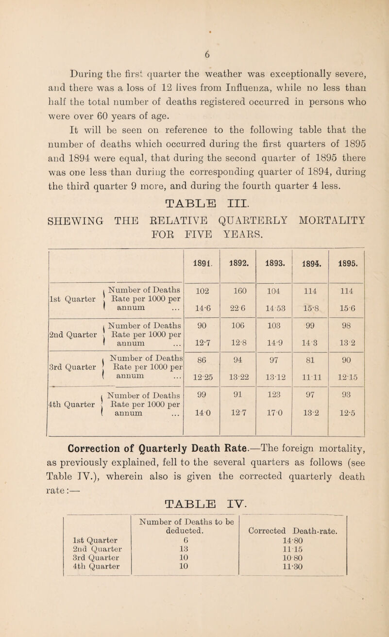 During the first quarter the weather was exceptionally severe, and there was a loss of 12 lives from Influenza, while no less than half the total number of deaths registered occurred in persons who were over 60 years of age. It will be seen on reference to the following table that the number of deaths which occurred during the first quarters of 1895 and 1894 were equal, that during the second quarter of 1895 there was one less than during the corresponding quarter of 1894, during the third quarter 9 more, and during the fourth quarter 4 less. TABLE III. SHEWING THE EELATIVE QUAETEELY MOETALITY FOE FIVE YEAES. 1891. 1892. 1893. 1894. 1895. ( Number of Deaths ' Rate per 1000 per 1 annum 102 160 104 114 114 1st Quarter 14-6 22 6 14-53 15-8 15-6 1 Number of Deaths \ Rate per 1000 per 1 annum 90 106 103 99 98 2nd Quarter 12-7 12-8 14-9 14-3 13-2 1 Number of Deaths ' Rate per 1000 per ( annum 86 94 97 81 90 3rd Quarter 12-25 13-22 13-12 11-11 12-15 ( Number of Deaths ' Rate per 1000 per ( annum 99 91 123 97 93 4th Quarter 14-0 12-7 17-0 13-2 12-5 Correction of Quarterly Death Rate.—The foreign mortality, as previously explained, fell to the several quarters as follows (see Table IV.), wherein also is given the corrected quarterly death rate:— TABLE IV. Number of Deaths to be deducted. Corrected Death-rate. 1st Quarter 6 14-80 2nd Quarter 13 11 15 3rd Quarter 10 10 80 4th Quarter 10 11-30