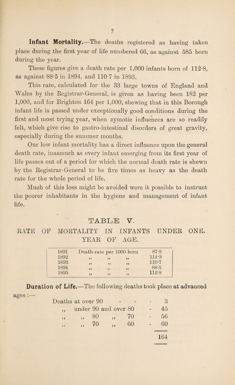 1 Infant Mortality.—The deaths registered as having taken place during the first year of life niniihered 66, as against 585 horn duriug the year. These figures give a death rate per 1,000 infants born of 112*8, as against 88*5 in 1894, and 110*7 in 1893. This rate, calculated for the 33 large towns of England and Wales by the Eegistrar-General, is given as having been 182 per 1,000, and for Brighton 164 per 1,000, shewing that in this Borough infant life is passed under exceptionally good conditions during the first and most trying year, when zymotic influences are so readily felt, which give rise to gastro-intestinal disorders of great gravity, especially duriug the summer months. Our low infant mortality has a direct influence upon the general death rate, inasmuch as every infant emerging from its first year of life passes out of a period for which the normal death rate is shewn by the Eegistrar-General to be five times as heavy as the death rate for the whole period of life. Much of this loss might be avoided were it possible to instruct the poorer inhabitants in the hygiene and management of infant life. TABLE V. EATE OF MOETALITY IN INFANTS UNDEE ONE. YEAE OF AGE. 1891 Death-rate per 1000 born 87*8 1892 „ „ „ 114*9 1893 „ „ „ 110*7 1894 „ ,, „ 88*5 1895 „ „ „ 112-8 Duration of Life.—The following deaths took place at advanced ages :— Deaths at over 90 - - - 3 ,, under 90 and over 80 - 45 „ 80 „ 70 - 56 „ 70 „ 60 - 60 164