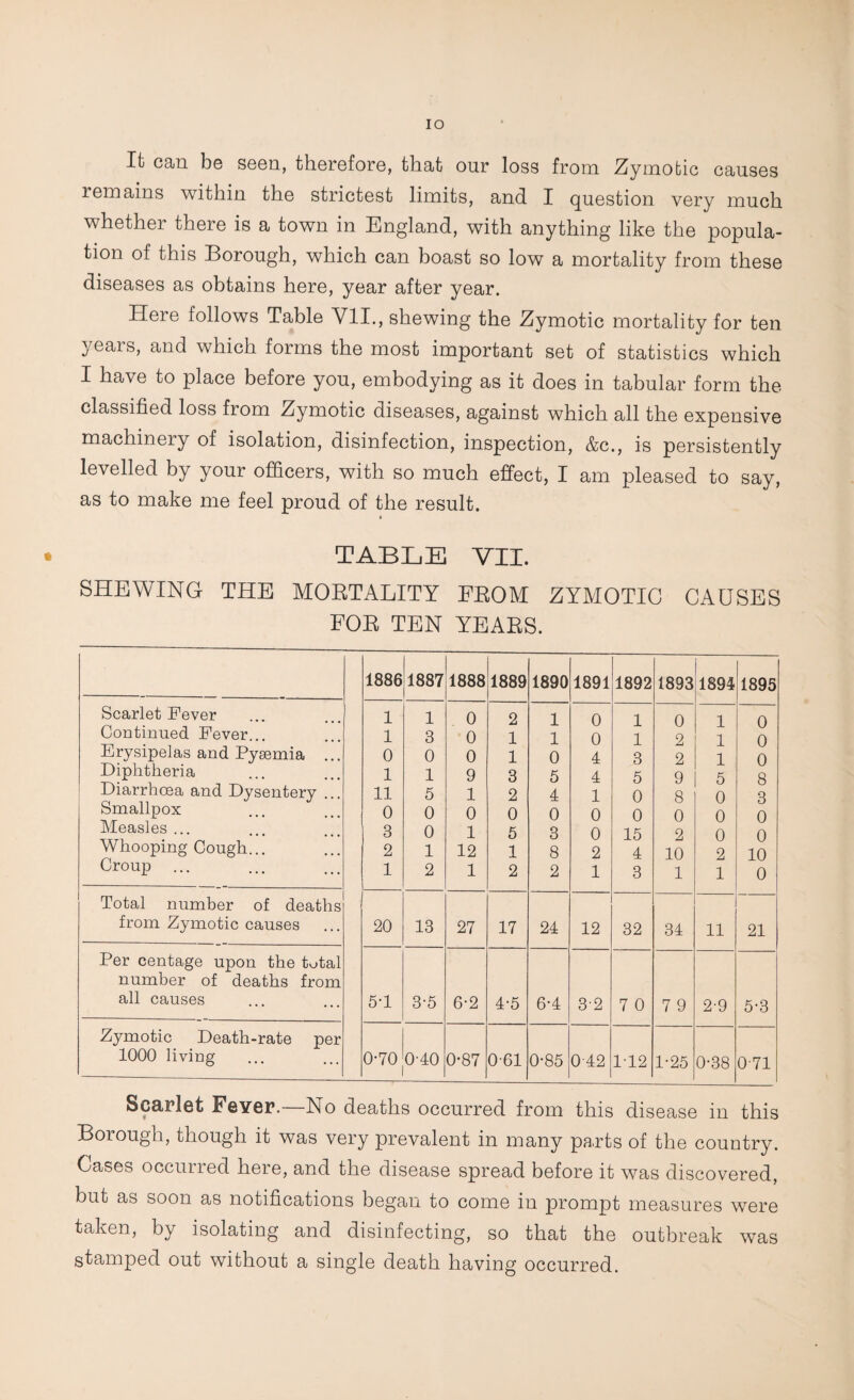 lo It can be seen, therefore, that our loss from Zymotic causes remains within the strictest limits, and I question very much whether there is a town in England, with anything like the popula¬ tion of this Borough, which can boast so low a mortality from these diseases as obtains here, year after year. Here follows Table VII., shewing the Zymotic mortality for ten years, and which forms the most important set of statistics which I have to place before you, embodying as it does in tabular form the classified loss from Zymotic diseases, against which all the expensive machinery of isolation, disinfection, inspection, &c., is persistently levelled by your officers, with so much effect, I am pleased to say, as to make me feel proud of the result. TABLE VII. SHEWING THE MOETALITY EEOM ZYMOTIC CAUSES FOE TEN YEAES. 1886 1887 1888 1889 1890 1891 1892 1893 1894 1895 Scarlet Fever 1 1 0 2 1 0 1 0 1 0 Continued Fever... 1 3 0 1 1 0 1 2 1 0 Erysipelas and Pyaemia ... 0 0 0 1 0 4 3 2 1 0 Diphtheria 1 1 9 3 5 4 5 9 5 ft Diarrhoea and Dysentery ... 11 5 1 2 4 1 0 8 0 3 Smallpox 0 0 0 0 0 0 0 0 0 0 Measles ... 3 0 1 5 3 0 15 2 0 0 Whooping Cough... 2 1 12 1 8 2 4 10 2 10 Croup 1 2 1 2 2 1 3 1 1 0 Total number of deaths from Zymotic causes 20 13 27 17 24 12 32 34 11 21 Per centage upon the total number of deaths from all causes 5-1 3-5 6-2 4-5 6-4 3-2 7 0 7 9 2-9 5-3 Zymotic Death-rate per 1000 living 0-70 0-40 0-87 0-61 0-85 0 42 1-12 1-25 0-38 0-71 Scarlet Fever.—No deaths occurred from this disease in this Borough, though it was very prevalent in many pa.rts of the country. Cases occurred here, and the disease spread before it was discovered, but as soon as notifications began to come in prompt measures were taken, by isolating and disinfecting, so that the outbreak was stamped out without a single death having occurred.