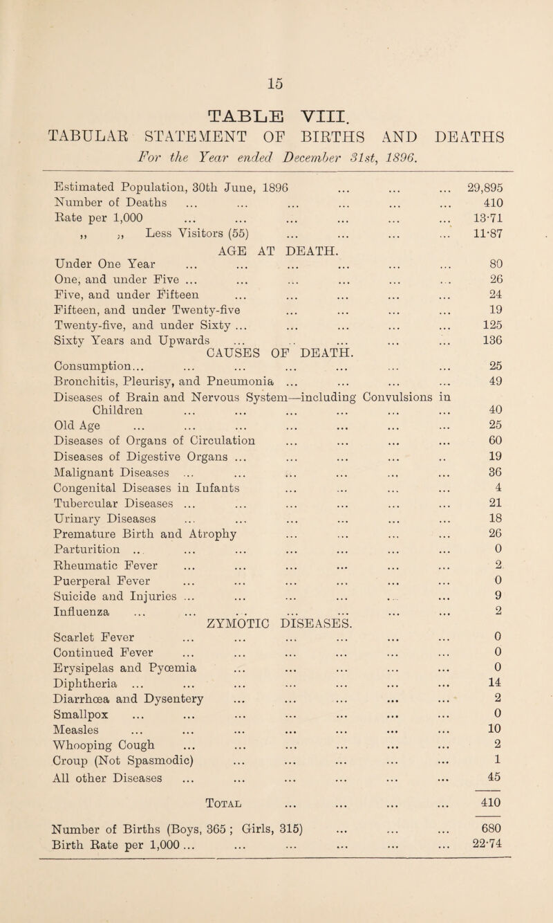 TABLE VIII. TABULAR STATEMENT OP BIRTHS For the Year ended December Slst, AND 1896. DEATHS Estimated Population, SOtli June, 1896 ... 29,895 Number of Deaths • » • » • » 410 Rate per 1,000 • • • • • • 13-71 ,, j. Less Visitors (55) •. • . • . 11-87 AGE AT DEATH. Under One Year • • • • • • 80 One, and under Five ... • . • • • • 26 Five, and under Fifteen • • • ♦ • • 24 Fifteen, and under Twenty-five • • • • • ♦ 19 Twenty-five, and under Sixty ... . • • • • • 125 Sixty Years and Upwards • • • 136 CAUSES OP DEATH. Consumption... . . • . • • 25 Bronchitis, Pleurisy, and Pneumonia . . • • • • 49 Diseases of Brain and Nervous System—including Convulsions in Children • • • • • • 40 Old Age 25 Diseases of Organs of Circulation ... ••• 60 Diseases of Digestive Organs ... ... ... 19 Malignant Diseases • . « ... 36 Congenital Diseases in Infants ... 4 Tubercular Diseases ... ... ... 21 Urinary Diseases ... ... 18 Premature Birth and Atrophy ... ... 26 Parturition ... • • • • • • 0 Rheumatic Fever • . • • • • 2. Puerperal Fever ... 0 Suicide and Injuries ... ... ... 9 Influenza ... ... 2 ZYMOTIC DISEASES. Scarlet Fever . . 4 ... 0 Continued Fever ... ... 0 Erysipelas and Pyoemia ... 0 Diphtheria ... 14 Diarrhoea and Dysentery ... 2 Smallpox ... ... 0 Measles • • • ... 10 Whooping Cough ... 2 Croup (Not Spasmodic) ... 1 All other Diseases ... 45 Total ... 410 Number of Births (Boys, 365 ; Girls, 315) 680 Birth Rate per 1,000... ... 22-74