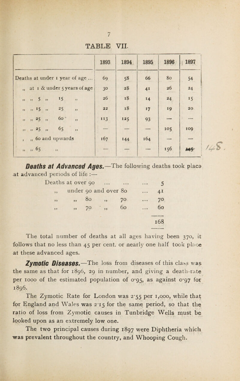 1893 1894 1895 1896 j 1897 Deaths at under 1 year of age ... 69 58 66 80 54 „ at 1 & under 5 years of age 30 28 41 26 24 11 n 5 11 !5 11 26 18 M 24 i5 11 11 *5 ii 25 11 22 18 17 l9 20 „ „ 25 y, 60* ”3 125 93 — ' II II 25 || ^ || — —- — 105 109 , ,, 60 and upwards 167 144 164 —. — 11 ii 65 H — — — 156 Deaths at Advanced Ages.—The following deaths took piaco at advanced periods of life :— Deaths at over 90 ... ... ... 5 ,, under 90 and over 80 ... 41 >» »» >> /O ••• 7® ,| 70 yy 60 ... 60 l68 The total number of deaths at all ages having been 370, it follows that no less than 45 per cent, or nearly one half took place at these advanced ages. Zymotic Diseases. —The loss from diseases of this class was the same as that for 1896, 29 in number, and giving a death-rate per 1000 of the estimated population of 0*95, as against 0*97 for 1896. The Zymotic Rate for London was 2*55 per 1,000, while that for England and Wales was 2-15 for the same period, so that the ratio of loss from Zymotic causes in Tunbridge Wells must be looked upon as an extremely low one. The two principal causes during 1897 were Diphtheria which was prevalent throughout the country, and Whooping Cough.