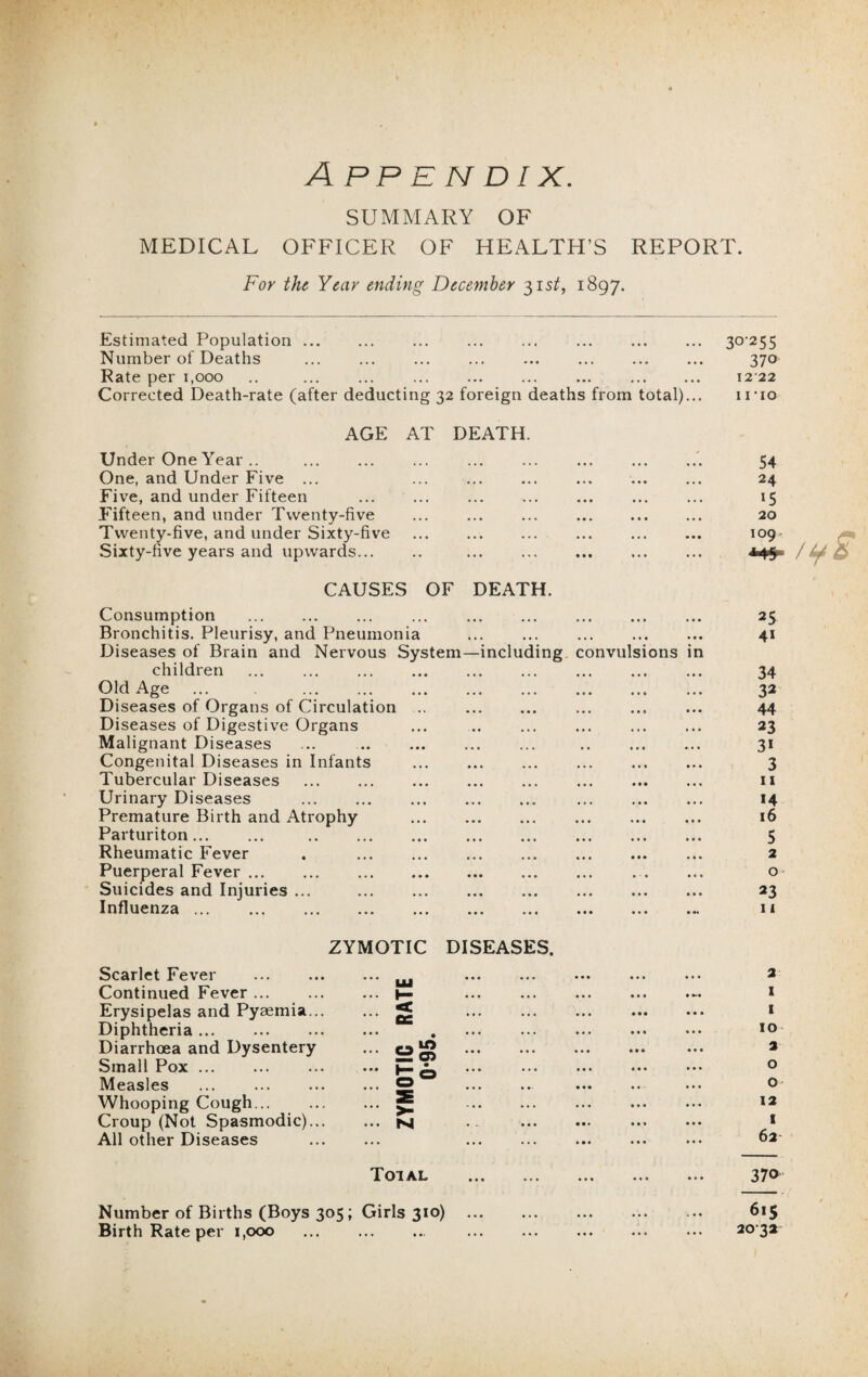 SUMMARY OF MEDICAL OFFICER OF HEALTH’S REPORT. For the Year ending December 31 st, 1897. Estimated Population. ... . Number of Deaths Rate per 1,000 .. ... ... ... ... ... ... . Corrected Death-rate (after deducting 32 foreign deaths from total).. AGE AT DEATH Under One Year .. . One, and Under Five ... Five, and under Fifteen Fifteen, and under Twenty-five Twenty-five, and under Sixty-five Sixty-five years and upwards... CAUSES OF DEATH. Consumption . ... ... . Bronchitis. Pleurisy, and Pneumonia Diseases of Brain and Nervous System—including convulsions in children Old Age Diseases of Organs of Circulation Diseases of Digestive Organs Malignant Diseases Congenital Diseases in Infants Tubercular Diseases . Urinary Diseases Premature Birth and Atrophy Parturiton. . Rheumatic Fever Puerperal Fever. Suicides and Injuries ... Influenza. 3°'255 370 12'22 11 IO 54 24 15 20 IO9 25 41 34 32 44 23 31 3 11 14 16 5 2 o 23 11 / ZYMOTIC DISEASES. Scarlet Fever Continued Fever ... Erysipelas and Pyaemia Diphtheria. Diarrhoea and Dysentery Small Pox ... Measles Whooping Cough... Croup (Not Spasmodic) All other Diseases UJ sS N Total Number of Births (Boys 305; Girls 310) Birth Rate per 1,000 ... . 2 1 1 10 2 o o 12 1 62 370 615 20-32