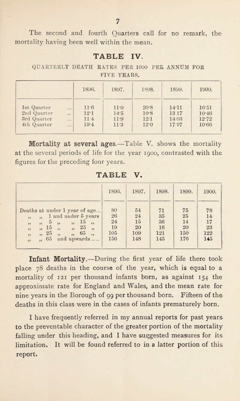 The second and fourth Quarters call for no remark, the mortality having been well within the mean. TABLE IV. QUARTERLY DEATH RATES PER 1000 PER ANNUM FOR FIVE YEARS. 1896. 1897. 1898. 1899. 1900. 1st Quarter 11-6 11-0 20-8 1411 16-51 2nd Quarter 12-1 14*5 10-8 13 17 10-46 3rd Quarter 11-4 11-9 121 1403 12-72 4th Quarter 19-4 11-3 12-0 17-97 10-66 Mortality at several ages.—Table V. shows the mortality at the several periods of life for the year igoo, contrasted with the figures for the preceding four years. TABLE V. 1896. 1897. 1898. 1899. 1900. Deaths at under 1 year of age... 80 54 71 75 78 „ ,, 1 and under 5 years 26 24 35 25 14 ^ 1 ^ 55 55 ^ >5 55 >5 24 15 36 14 17 3> J» >) 3) 20 ,, 19 20 16 20 23 33 33 3 3 33 33 105 109 121 150 122 ,, 33 65 and upwards. 156 148 145 176 145 Infant Mortality.—During the first year of life there took place 78 deaths in the course of the year, which is equal to a mortality of 121 per thousand infants b'orn, as against 154 the approximate rate for England and Wales, and the mean rate for nine years in the Borough of 99 per thousand born. Fifteen of the deaths in this class were in the cases of infants prematurely born. I have frequently referred in my annual reports for past years- to the preventable character of the greater portion of the mortality falling under this heading, and I have suggested measures for its limitation. It will be found referred to in a latter portion of this report.
