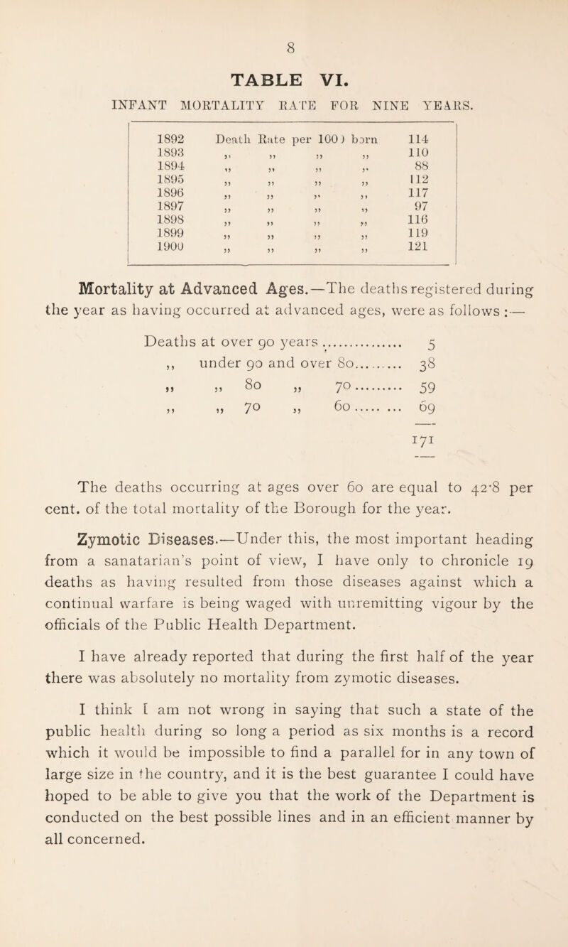 TABLE VI. INFANT MORTALITY RATE FOR NINE Y^E4RS. 1892 Death Rate per 100J 53 born. 114 1893 J* n 33 110 1894 it 35 3* 88 1895 5) 53 33 112 1899 3? 3' 3 » 117 1897 5J 53 33 33 97 1898 5 J 53 33 3 3 116 1899 33 S3 33 119 1900 J) 35 33 53 121 Mortality at Advanced Ages.—The deaths registered during the year as liaving occurred at advanced ages, were as follows : — Deaths at over go years. 5 ,, under 90 and over 80. 38 n 53 80 „ 70. 59 5» 3j 7^ 3) . dg 171 The deaths occurring at ages over 60 are equal to 42-8 per cent, of the total mortality of the Borough for the year. Zymotic Diseases.—Under this, the most important heading from a sanatarian’s point of view, I have only to chronicle 19 deaths as having resulted from those diseases against which a continual warfare is being waged with unremitting vigour by the officials of the Public Health Department. I have already reported that during the first half of the year there was absolutely no mortality from zymotic diseases. I think 1 am not wrong in saying that such a state of the public health during so long a period as six months is a record which it would be impossible to find a parallel for in any town of large size in the country, and it is the best guarantee I could have hoped to be able to give you that the work of the Department is conducted on the best possible lines and in an efficient manner by all concerned.