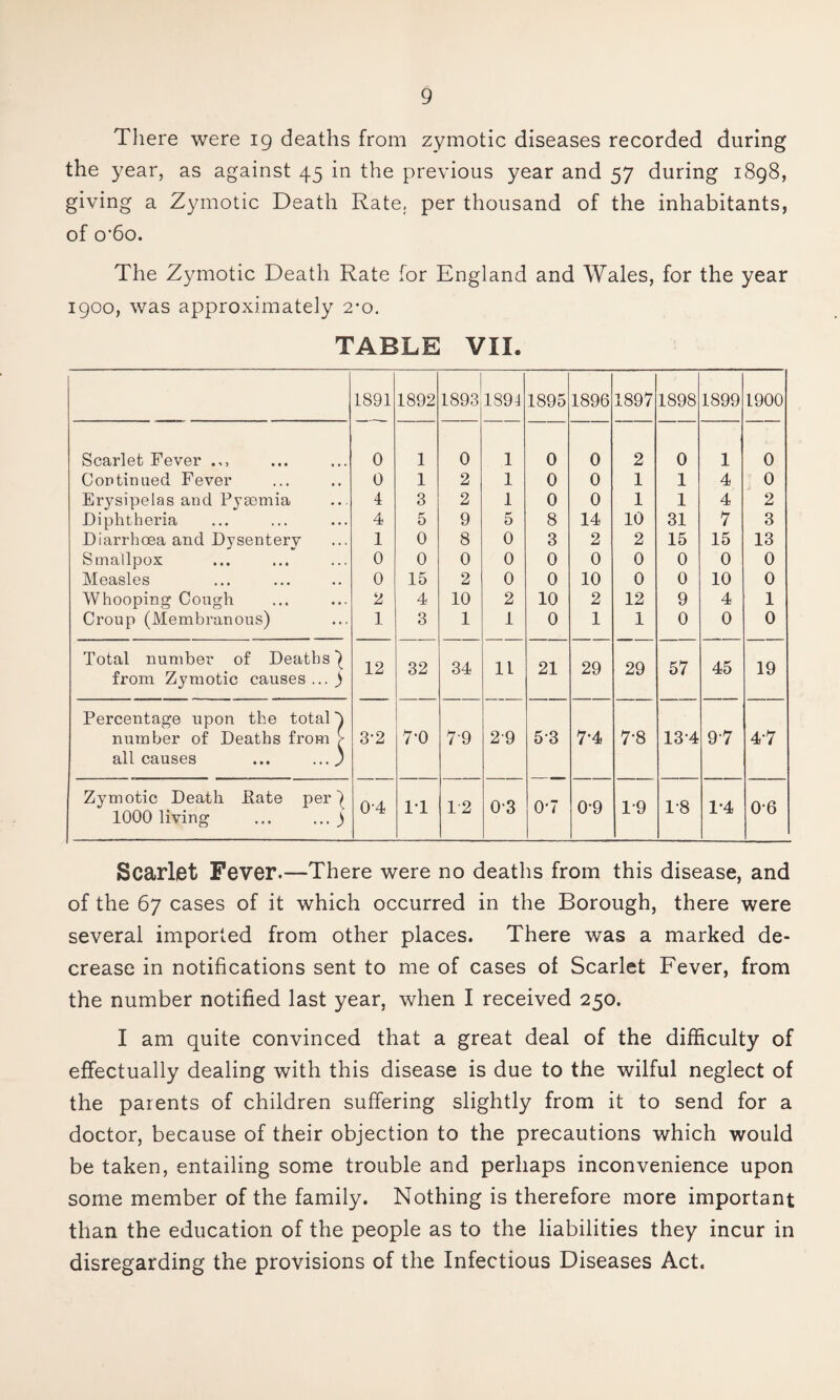 Tliere were 19 deaths from zymotic diseases recorded during the year, as against 45 in the previous year and 57 during 1898, giving a Zymotic Death Rate, per thousand of the inhabitants, of o'6o. The Zymotic Death Rate for England and Wales, for the year 1900, was approximately 2*0, TABLE VII. 1891 1892 1893 1894 1895 1896 1897 1898 1899 1900 Scarlet Fever 0 1 0 1 0 0 2 0 1 0 Con tin lied Fever 0 1 2 1 0 0 1 1 4 0 Erysipelas and Pya3mia 4 3 2 1 0 0 1 1 4 2 Diphtheria 4 5 9 5 8 14 10 31 7 3 Diarrhoea and Dysentery 1 0 8 0 3 2 2 15 15 13 Smallpox 0 0 0 0 0 0 0 0 0 0 Measles 0 15 2 0 0 10 0 0 10 0 Whooping Cough 2 4 10 2 10 2 12 9 4 1 Croup (Membranous) 1 3 1 1 0 1 1 0 0 0 Total number of Deaths from Zymotic causes ... ) 12 32 34 11 21 29 29 57 45 19 Percentage upon the total h number of Deaths from ^ all causes ... ...' 3-2 7*0 7-9 2-9 5-3 7-4 7*8 13-4 9-7 4-7 Zymotic Death Eate per | 1000 living ... ... ) 0-4 1-1 12 0-3 0*7 0-9 1-9 1-8 1-4 0-6 Scarlet Fever.—There were no deaths from this disease, and of the 67 cases of it which occurred in the Borough, there were several imported from other places. There was a marked de¬ crease in notifications sent to me of cases of Scarlet Fever, from the number notified last year, when I received 250. I am quite convinced that a great deal of the difficulty of effectually dealing with this disease is due to the wilful neglect of the parents of children suffering slightly from it to send for a doctor, because of their objection to the precautions which would be taken, entailing some trouble and perhaps inconvenience upon some member of the family. Nothing is therefore more important than the education of the people as to the liabilities they incur in disregarding the provisions of the Infectious Diseases Act.