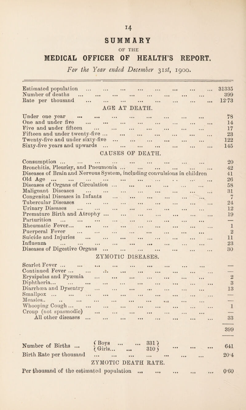 H SUMMARY OF THE MEDICAL OFFICER OF HEALTH’S REPORT. For the Year ended December 315^, 1900. Estimated population Number of deaths Rate per thousand AGE AT DEATH. Under one year One and under five Five and under fifteen Fifteen and under twenty-five ... Twenty-five and under sixty-five Sixty-five years and upwards ... CAUSES OF DEATH. Consumption ... Bronchitis, Pleurisy, and Pneumonia ... . Diseases of Brain and Nervous System, including convulsions in children 1 d ••• •«* ... *.* ••• ... .. Diseases of Organs of Circulation ... Malignant Diseases Congenital Diseases in Infants Tubercular Diseases Urinary Diseases Premature Birth and Atrophy ... Parturition Rheumatic Fever... Puerperal Fever Suicide and Injuries Infiuenza ... ... ... ... ... .«• ... ... ... Diseases of Digestive Organs ... . ZYMOTIC DISEASES. Scarlet Fever ... Continued Fever ... ... .>. Erysipelas and Pyaemia Diphtheria... Diarrhoea and Dysentry Smallpox ... ... .... ... ... ... ... ... IVIeasles.. .. ... ... ... ... ... ton ••• ... Whooping Cough. . Croup (not sj)asmodic) All other diseases . . . 31333 399 12-73 78 14 17 23 122 145 20 42 41 26 58 31 7 24 12 19 1 2 11 23 30 2 3 13 1 33 399 Number of Births ... Birth Rate per thousand (Boys . 331'^ ^ Girls. 310 ) ZYMOTIC DEATH RATE. Per thousand of the estimated population 641 20-4 0-60