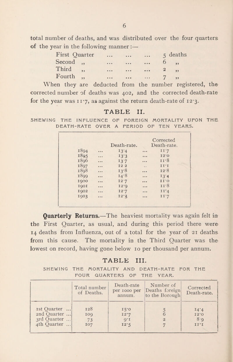 >> >> >> total number of deaths, and was distributed over the four quarters of the year in the following manner :— First Quarter ... ... ... 5 deaths Second ,, ... ... ... 6 Third ,, ... . 2 Fourth ,, ... ... ... 7 When they are deducted from the number registered, the corrected number of deaths was 402, and the corrected death-rate for the year was 11*7, as against the return death-rate of 12-3. TABLE II. SHEWING THE INFLUENCE OF FOREIGN MORTALITY UPON THE DEATH-RATE OVER A PERIOD OF TEN YEARS. Death-rate. Corrected Death-rate. 1894 i3'4 117 1895 I3-3 ... I2’0 1896 137 n-8 1897 12 2 I T' I 1898 13-8 I2'8 1899 14-8 13-4 1900 127 ... no 1901 12-9 n-8 1902 127 11’4 1903 12-3 117 Quarterly Returns.—The heaviest mortality was again felt in the First Quarter, as usual, and during this period there were 14 deaths from Influenza, out of a total for the year of 21 deaths from this cause. The mortality in the Third Quarter was the lowest on record, having gone below 10 per thousand per annum. TABLE III. SHEWING THE MORTALITY AND DEATH-RATE FOR THE FOUR QUARTERS OF THE YEAR. Total number of Deaths. Death-rate per 1000 per annum. Number of Deaths foreign to the Borough Corrected Death-rate. 1st Quarter ... 128 15-0 5 I4'4 2nd Quarter ... 109 127 6 I2‘0 3rd Quarter ... 73 9'1 2 89 4th Quarter ... 107 12-5 7 11 * I