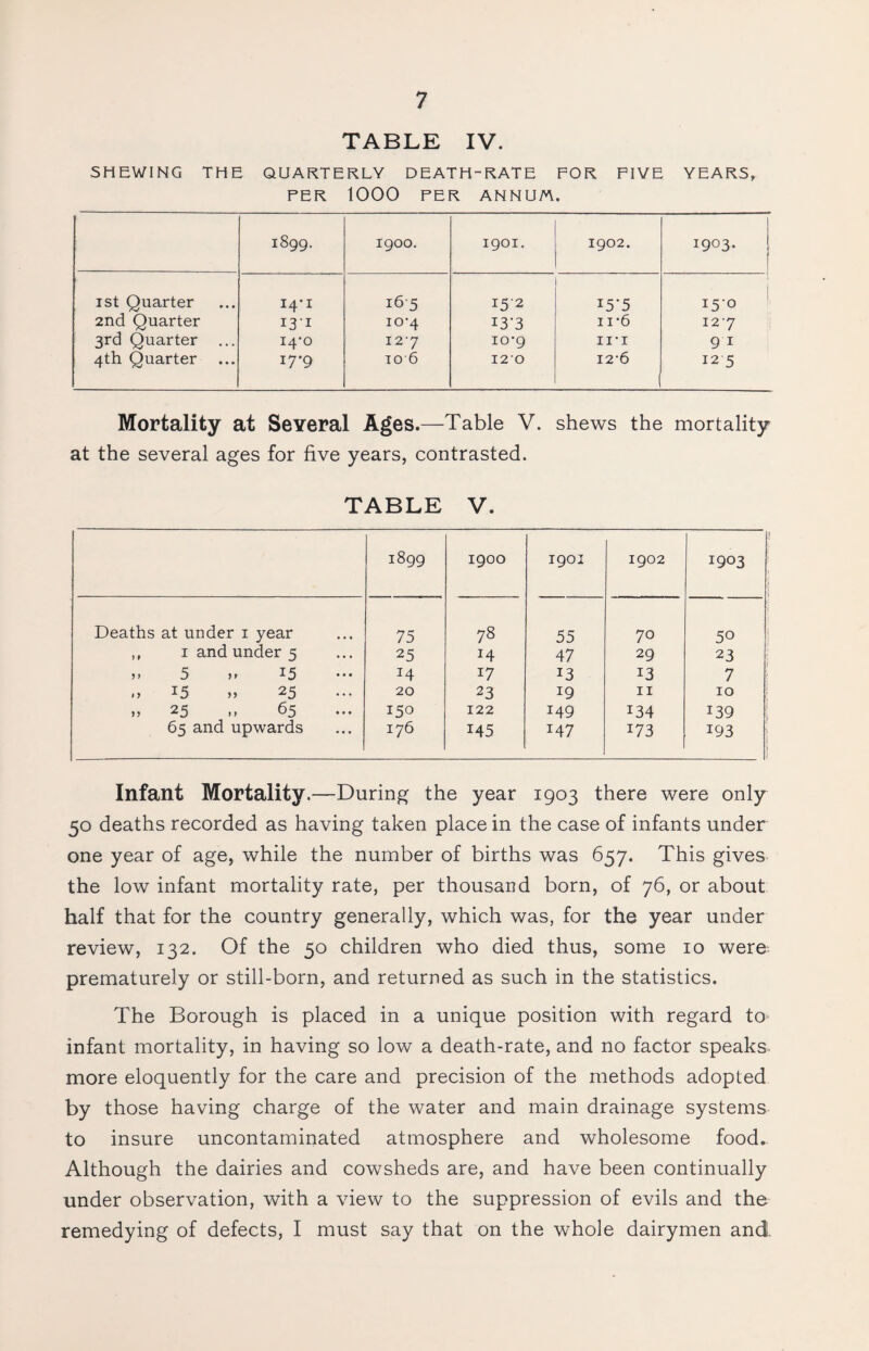 TABLE IV. SHEWING THE QUARTERLY DEATH-RATE FOR FIVE YEARS, PER 1000 PER ANNUA. 1899. 1900. 1901. 1902. 1903. 1st Quarter 14-1 165 152 I5-5 150 2nd Quarter 131 10-4 13-3 ii’6 127 3rd Quarter ... 14-0 127 10-9 ii-i 91 4th Quarter ... 17*9 TO 6 120 12-6 12 5 Mortality at Several Ages.—Table V. shews the mortality at the several ages for five years, contrasted. TABLE V. 1899 1900 1901 1902 1903 Deaths at under 1 year 75 78 55 70 50 ,, 1 and under 5 25 14 47 29 23 » 5 „ 15 14 17 J3 13 7 0 15 » 25 20 23 19 11 10 »> 25 ,, 65 150 122 149 134 i39 65 and upwards 176 145 I47 I73 193 Infant Mortality.—During the year 1903 there were only 50 deaths recorded as having taken place in the case of infants under one year of age, while the number of births was 657. This gives the low infant mortality rate, per thousand born, of 76, or about half that for the country generally, which was, for the year under review, 132. Of the 50 children who died thus, some 10 were prematurely or still-born, and returned as such in the statistics. The Borough is placed in a unique position with regard to infant mortality, in having so low a death-rate, and no factor speaks more eloquently for the care and precision of the methods adopted by those having charge of the water and main drainage systems to insure uncontaminated atmosphere and wholesome food.. Although the dairies and cowsheds are, and have been continually under observation, with a view to the suppression of evils and the remedying of defects, I must say that on the whole dairymen and