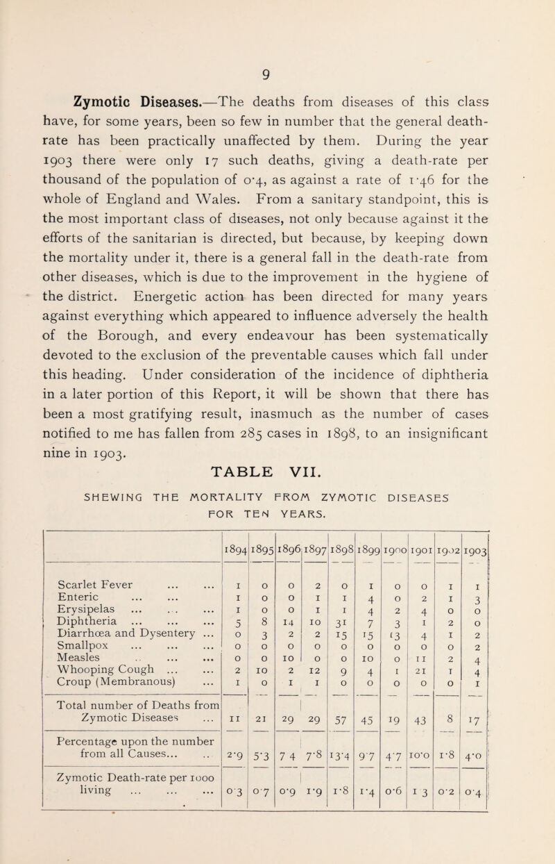 Zymotic Diseases.—The deaths from diseases of this class have, for some years, been so few in number that the general death- rate has been practically unaffected by them. During the year 1903 there were only 17 such deaths, giving a death-rate per thousand of the population of 0*4, as against a rate of 1-46 for the whole of England and Wales. From a sanitary standpoint, this is the most important class of diseases, not only because against it the efforts of the sanitarian is directed, but because, by keeping down the mortality under it, there is a general fall in the death-rate from other diseases, which is due to the improvement in the hygiene of the district. Energetic action has been directed for many years against everything which appeared to influence adversely the health of the Borough, and every endeavour has been systematically devoted to the exclusion of the preventable causes which fall under this heading. Under consideration of the incidence of diphtheria in a later portion of this Report, it will be shown that there has been a most gratifying result, inasmuch as the number of cases notified to me has fallen from 285 cases in 1898, to an insignificant nine in 1903. TABLE VII. SHEWING THE MORTALITY FROM ZYMOTIC DISEASES FOR TEN YEARS. 1894 1895 1896 1897 1898 1899 1900 1901 1902 1903 Scarlet Fever 1 0 0 2 0 1 0 0 1 1 Enteric 1 0 0 1 1 4 0 2 1 3 Erysipelas 1 0 0 1 1 4 2 4 0 0 Diphtheria 5 8 14 10 31 7 3 1 2 0 Diarrhoea and Dysentery ... 0 3 2 2 15 T5 [3 4 1 2 Smallpox 0 0 0 0 0 0 0 0 0 2 Measles 0 0 10 0 0 10 0 11 2 4 Whooping Cough ... 2 10 2 12 9 4 1 21 T 4 Croup (Membranous) 1 0 1 1 0 0 0 0 O 1 Total number of Deaths from • • Zymotic Diseases II 21 29 29 57 45 19 43 8 J7 Percentage upon the number from all Causes... 2-9 5’3 7 4 7'8 x3'4 97 47 IO'O i-8 4-0 Zymotic Death-rate per 1000 living 03 °7 0-9 1-9 i-8 1 '4 o-6 1 3 O'2. °'4