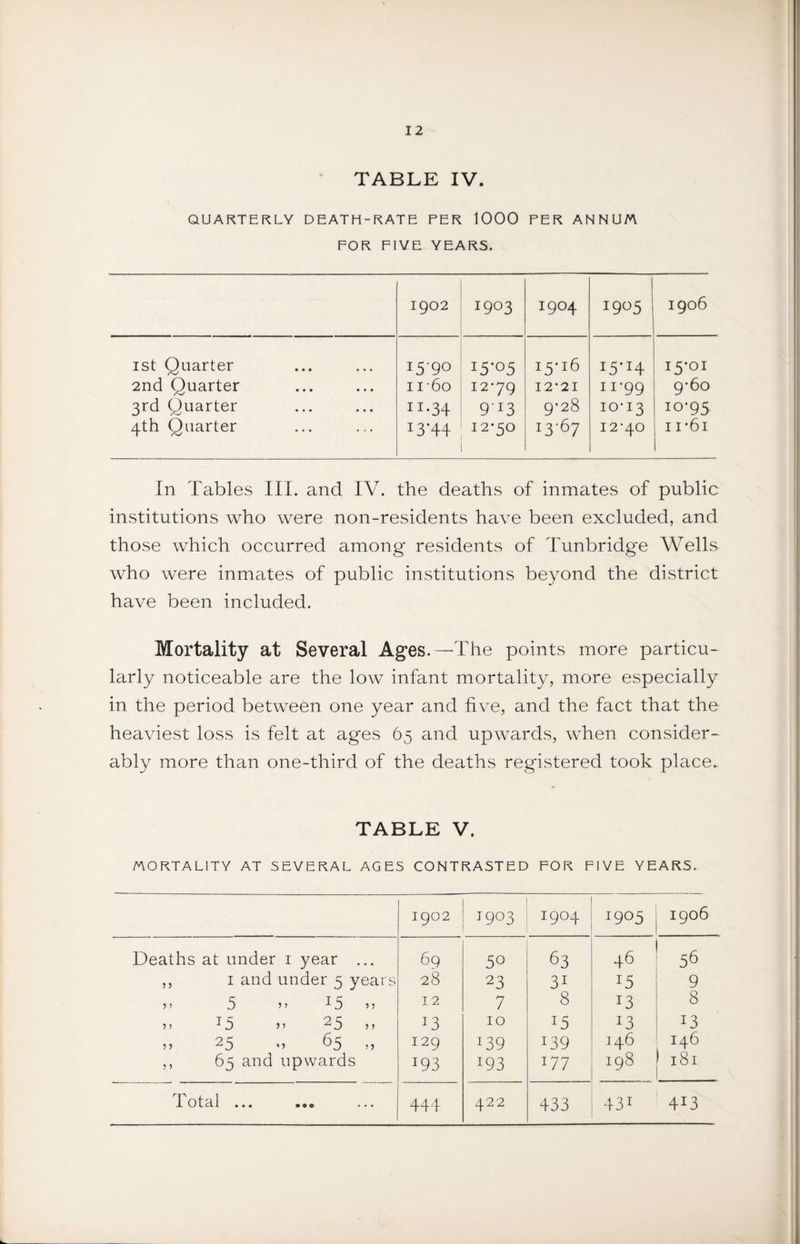 TABLE IV. QUARTERLY DEATH-RATE PER 1000 PER ANNUM FOR FIVE YEARS. 1902 1903 1904 1905 1906 ist Quarter 15-90 15-05 15-16 15-14 15*01 2nd Quarter I i-6o 12*79 12*21 11*99 9*6o 3rd Quarter 11*34 913 9*28 10*13 10*95 4th Quarter 13-44 12*50 13-67 12*40 I i*6i In Tables III. and IV. the deaths of inmates of public institutions who were non-residents have been excluded, and those which occurred among residents of Tunbridge Wells who were inmates of public institutions beyond the district have been included. Mortality at Several Ages.—The points more particu¬ larly noticeable are the low infant mortality, more especially in the period between one year and five, and the fact that the heaviest loss is felt at ages 65 and upwards, when consider¬ ably more than one-third of the deaths registered took place.. TABLE V. MORTALITY AT SEVERAL AGES CONTRASTED FOR FIVE YEARS. 1902 J903 1904 ^905 1906 Deaths at under i year ... 69 50 63 46 56 ,, I and under 5 years 28 23 31 15 9 5 ” ^5 15 I 2 7 8 13 8 ,, 15 25 ,, 13 10 15 13 13 25 <) 65 ,, 129 139 139 146 146 ,, 65 and upwards 193 193 177 198 181 TP Otcil ••• »*e ... 444 422 433 431 413