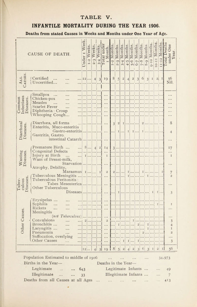 INFANTILE MORTALITY DURING THE YEAR 1906. Deaths from stated Causes in Weeks and Months under One Year of Age. CAUSE OF DEATH. Under i Week. 1-2 Weeks. 2-3 Weeks. 1 c/i 0 (U •rt-J 1 ! ro' Total under I Month. 1-2 Alonths. 2-3 Months. 3-4 Months. 4-5 Months. 5-6 Months. 6-7 Months. 1 7-8 Months. 8-9 Months. 9-10 Months. lo-ii Months. :--- II-I2 Months. Total Deaths under One Year. . 'j: ^ w j Certified <1^ 5 1 TJnr.Rrtifip.d..- 12 ... 4 3 19 8 5 2 4 2 3 6 3 I 2 I 56 Nil. U 1 1 1 * /Smallpox ^ C/D . C Hi c/) Chicken-pox ... ” i 0 0 (D Measles i ! 5 0 S S Scarlet Fever i Diphtheria : Croup ... 1 ; .\A/hnnninpf OnnvVi 1 ... 5 i /Diarrhoea, all forms 3 2 I 2 8 8 0 C/D Enteritis, Muco-enteritis Gastro-enteritis I I I I A §•2 qQ Gastritis, Gastro. ^ intestinal Catarrh /Premature Birth ... 8 A 14 3 17 tuO c/i Congenital Defects 0 C <U • f—t C/D Injury at Birth Want of Breast-milk, Starvation I I |i ^ ; i 1 ‘ Atrophy, Debility, Ma.ra.smn?^ I I 2 2 I I I 7 2 i /'Tuberculous Meningitis ... I I CD ' CO CD I..Q 0 ^ - Tuberculous Peritonitis ; Tabes Mesenterica jH Op Other Tuberculous , Diseases I I I ’Erysipelas ... ... 0 \ Syphilis I I . Rickets CO <D CO Meningitis {not Tuberculous) Convulsions i 1 CTJ U 7 . . . 2 2 I u Bronchitis ... I 2 I 4 0 Larvngitis ... I I 0 Pneumonia 2 2 Suffocation, overlyinp’ j .Other Causes I ...j... T... I 3 1 j 12 • • 4 3 19 8 5 2 4 2 3 6 3 I 2i I 1 56 Population Estimated to middle of 1906 . 34.973 Births in the Year— Deaths in the Year— Legitimate .. ... 643 Legitimate Infants ... ... 49 Illegitimate ... ... 33 Illegitimate Infants ... ... 7 Deaths from all Causes at all Ages ... ... ... ... ... ... 413