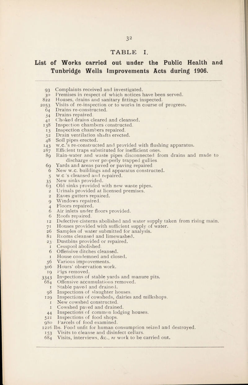 TABLE I. List of Works carried out under the Public Health and Tunbridge Wells Improvements Acts during 1906. 93 Complaints received and investigated. 30 Premises in respect of which notices have been served. 822 Houses, drains and sanitary fittings inspected. 2053 Visits of re-inspection or to works in course of progress. 6^ Drains re-constructed. 34 Drains repaired. 41 (ihoked drains cleared and cleansed. 138 Inspection chambers constructed. 13 Inspection chambers repaired. 52 Drain ventilation shafts erected. 48 Soil pipes erected. 143 w.c.’s re-constructed and provided with flushing apparatus. 287 Efficient traps substituted for inefficient ones. 89 Rain-water and waste pipes disconnected from drains and made to discharge over properly trapped gullies 69 Yards and areas paved or paving repaired 6 New w.c. buildings and apparatus constructed. 5 w.c's cleansed and repaired. 35 New sinks provided. 63 Old sinks provided with new waste pipes. 2 Urinals provided at licensed premises. 2 Eaves gutters repaired. 9 Windows repaired. 4 Eloors repaired. 6 Air inlets under floors provided. 6 Proofs repaired. 12 Defective cisterns abolished and water supply taken from rising main. 71 Houses provided with sufficient supply of water. 26 Samples of water submitted for analysis. 82 Rooms cleansed and limewashed. 23 Dustbins provided or repaired. I Cesspool abolished. 6 Offensive ditches cleansed. I House condemned and closed. 56 Various improvements. 306 Hours’ observation work. 19 fdgs removed. 3343 In'^pections of stable yards and manure pits. 684 Offensive accumulations removed. I Stable paved and drained. 98 Inspections of slaughter houses. 129 Inspections of cowsheds, dairies and milkshops. I New cowshed constructed. I Cowshed paved and drained. 44 Inspections of commf)n lodging houses. 521 Inspections of food shops. 980 Parcels of food examined. 1216 lbs. P'ood unfit for human consumption seized and destroyed. 153 Visits to cleanse and disinfect cellars. 684 Visits, interviews, &c., re work to be carried out.