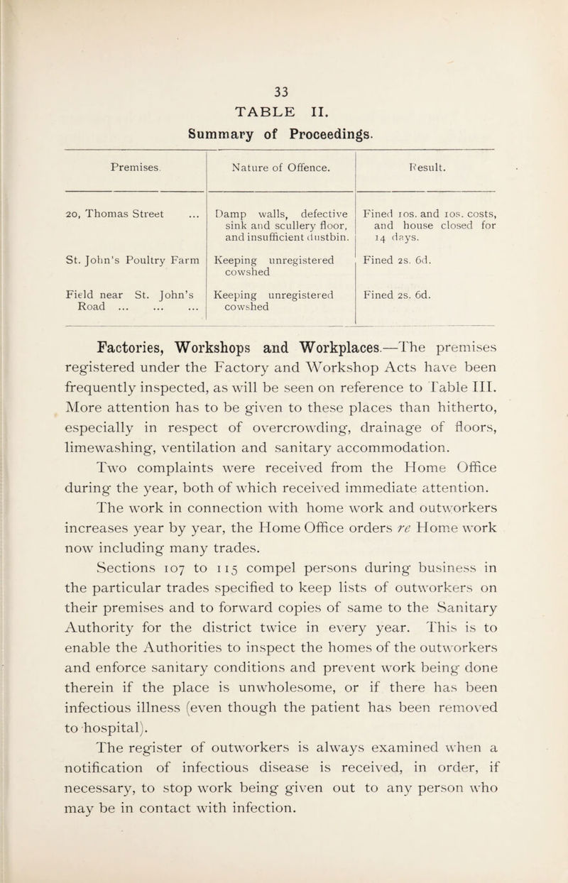 TABLE II. Summary of Proceedings. Premises. Nature of Offence. Result. 20, Thomas Street Damp walls, defective Fined los. and los. costs, sink and scullery floor, and house closed for and insufficient (iustbin. 14 days. St. John’s Poultry Farm Keeping unregistered Fined 2s. 6d. cowshed Field near St. John’s Road Keeping unregistered Fined 2S. 6d. cowshed Factories, Workshops and Workplaces.—The premises registered under the Factory and Workshop Acts have been frequently inspected, as will be seen on reference to Fable III. More attention has to be given to these places than hitherto, especially in respect of overcrowding, drainage of floors, limewashing, ventilation and sanitary accommodation. Two complaints were received from the Home Office during the year, both of which received immediate attention. The work in connection with home work and outworkers increases year by year, the Home Office orders 7'e Hom.e work now including many trades. Sections 107 to 115 compel persons during business in the particular trades specified to keep lists of outworkers on their premises and to forward copies of same to the vSanitary Authority for the district twice in every year. This is to enable the Authorities to inspect the homes of the outworkers and enforce sanitary conditions and prevent work being done therein if the place is unwholesome, or if there has been infectious illness (even though the patient has been removed to hospital). The register of outworkers is always examined when a notification of infectious disease is received, in order, if necessary, to stop work being given out to any person who may be in contact with infection.