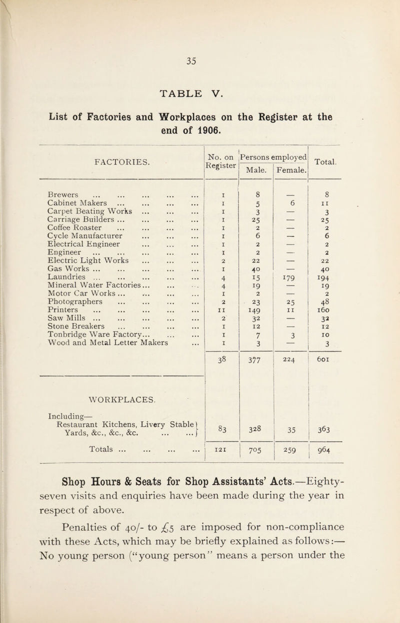 TABLE V. List of Factories and Workplaces on the Register at the end of 1906. FACTORIES. No. on Persons employed Total. Register Male. Female. Brewers . I 8 8 Cabinet Makers I 5 6 II Carpet Beating Works I 3 — 3 Carriage Builders ... I 25 — 25 Coffee Roaster I 2 — 2 Cycle Manufacturer I 6 — 6 Electrical Engineer I 2 — 2 Engineer I 2 — 2 Electric Light Works 2 22 — 22 Gas Works ... I 40 — 40 Laundries ... 4 15 179 194 Mineral Water Factories... 4 19 — 19 Motor Car Works ... I 2 — 2 Photographers 2 23 25 48 Printers 11 149 II 160 Saw Mills ... 2 32 — 32 Stone Breakers I 12 — 12 Tonbridge Ware Factory... I 7 3 10 Wood and Metal Letter Makers I 3 — 3 38 377 224 601 WORKPLACES. i 1 Including— Restaurant Kitchens, Livery Stable | Yards, &c., &c., &c. ... ...j 83 328 35 , 363 i Totals ... 121 1 705 i 259 1 964 Shop Hours & Seats for Shop Assistants^ Acts.—Eighty- seven visits and enquiries have been made during the year in respect of above. Penalties of 40/- to are imposed for non-compliance with these Acts, which may be briefly explained as follows:— No young person (“young person” means a person under the