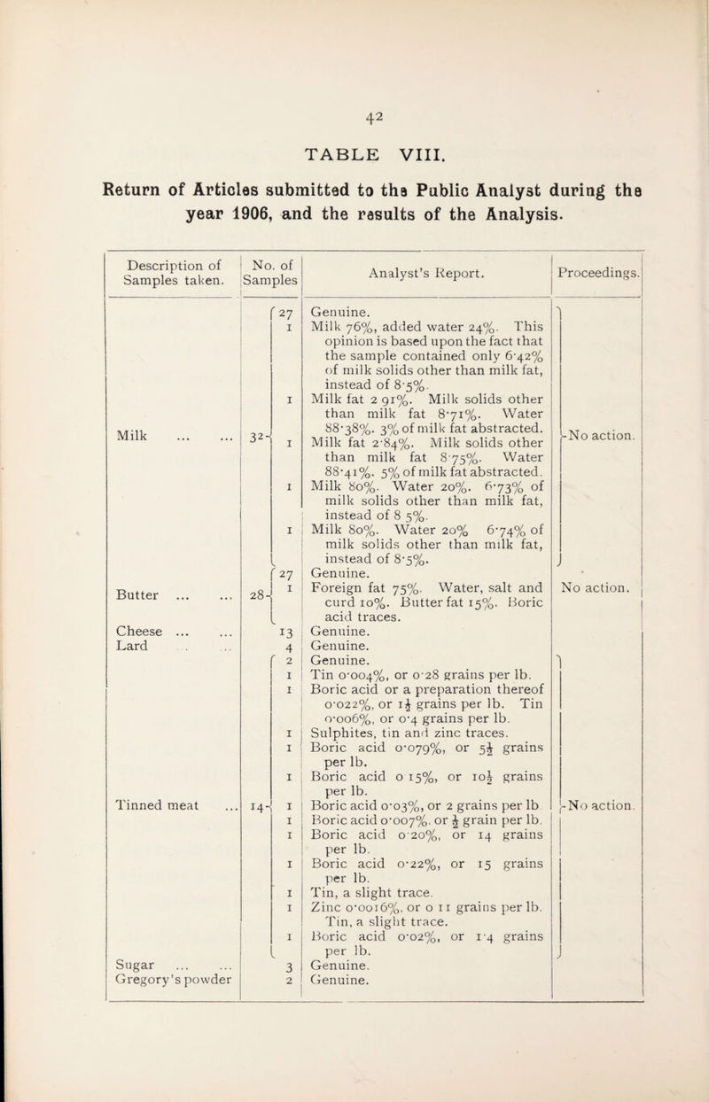 TABLE VIII. Return of Articles submitted to the Public Analyst during the year 1906, and the results of the Analysis. Description of Samples taken. No. of Samples Analyst’s Report. Proceedings. f 27 Genuine. I Milk 76%, added water 24%. This opinion is based upon the fact that the sample contained only 6-42% of milk solids other than milk fat, instead of 8-5%. I Milk fat 2 91%. Milk solids other than milk fat 8’7i%. Water Milk 32- I 88-38%. 3% of milk fat abstracted. Milk fat 2-84%. Milk solids other >-No action. than milk fat 875%. Water 88-41%. 5% of milk fat abstracted. I Milk 80%. Water 20%. <^73% of milk solids other than milk fat, instead of 8 5%. I Milk 80%. Water 20% 6-74% of milk solids other than milk fat. instead of 8-5%. r 27 Genuine. • 28- I Foreign fat 75%. Water, salt and No action. ••• curd 10%. Butter fat 15%. Boric acid traces. Cheese ... 13 Genuine. Lard 4 Genuine. r 2 Genuine. I Tin 0-004%, 0^ 0‘28 grains per lb. I Boric acid or a preparation thereof 0-022%, or grains per lb. Tin 0-006%, or 0-4 grains per lb. I Sulphites, tin anii zinc traces. I Boric acid 0-079%, or 5^ grains per lb. I Boric acid 0 15%, or loj grains per lb. Tinned meat 14-j I Boric acid 0-03%, or 2 grains per lb -No action. I Boric acid 0-007%. 0“^ i grain per lb. I Boric acid 0 20%, or 14 grains per lb. I Boric acid 0-22%, or 15 grains per lb. I Tin, a slight trace. I Zinc 0-0016%, or 0 II grains per lb. Tin, a slight trace. I Boric acid 0-02%, or 1-4 grains per lb. J Sugar 3 Genuine. Gregory’s powder 2 Genuine.