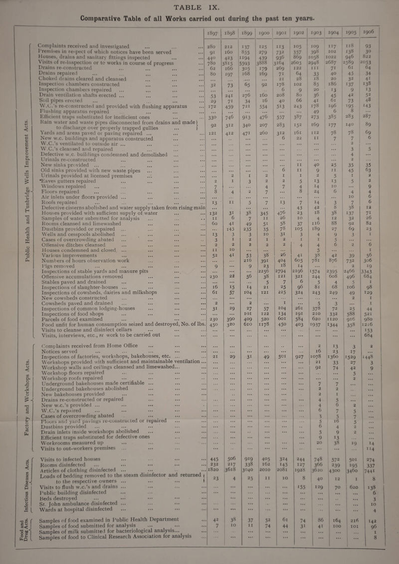 TABLE IX. Comparative Table of all Works carried out during the past ten years. 1897 1898 1899 1900 ^ 1901 1902 1903 1904 \ 1905 ! 1906 f Complaints received and invesiigated • • • 280 212 137 125 1 1 II3 1 105 109 II7 118 ’ 93 Premises in respect of which notices have been served • • • 91 160 »55 279 732 1 357 398 102 1 138 30 Houses, drains and sanitary fittings inspected \ isits of re-inspection or to works in course of progress • • • • • • 440 780 : 423 l«i5 [194 5593 : 439 ■ j888 : 93^^ 5164 869 2603 i [058 1948 : [022 1 2687 : 946 2589 822 2053 Drains re-constructed • • • • • • 62 166 305 179 ; 269 122 111 71 1 61 64 Drains repaired • • • 80 197 168 169 71 1 64 33 40 1 45 34 Choked drains cleared and cleansed • • • a a a a a a 21 1 28 18 20 j 32 41 Inspection c hambers constructed • • • 32 73 65 92 178 102 85 186 137 138 Inspection chambers repaired • • • a • • a a a a a a , 6 9 20 , 13 9 13 Drain ventilation shafts erected ... • • • • • • 53 241 276 160 208 80 36 45 1 42 52 Soil pipes erected • • • • • • 29 71 34 16 40 66 41 1 73 48 \\ .C.’s re-constructed and provided with flushing apparatus • . 172 459 721 554 513 243 178 196 ' 195 M3 blushing apparatus repaired • • • • • • • a a a a ... a a a ... a a a 49 6 1 8 a a a Efficient traps substituted for inefficient ones • • • • • * 330 746 913 476 557 387 273 385 283 287 u <: Kain water and waste pipes disconnected from drains and made to discharge over properly trapped gullies 92 312 340 207 283 152 169 177 140 89 lards and areas paved or paving repaired ... • • • •. . 121 412 471 260 312 161 112 78 : 78 69 C CJ New w.c. buildings and apparatus constructed • • • • • . a a a a a a ... 6 22 II 7 7 6 E W.C.'s ventilated to outside air ... ... • • • a a a a . a aa. a a a a a a a a a .. 2 . a a > W.C.’s cleansed and repaired «• • • • • a a a a a a a a a a a a ... 3 5 o Defective w.c. buildings condemned and demolished • • • a a a a a a . a a a a a . . . • 4 a a a CU Urinals re-constructed • • • • • • a a a . a a a.a a a a a a a a a a a • a 2 a a a fc New sinks provided ... • • • • • • a a a a a a a a a a a a II 40 25 j 35 35 5/1 Old sinks provided with new waste pipes • • # • • • a a a a a a a a a a . • 6 II 9 I I 1 45 63 Urinals provided at licensed premises • • • • • • a a a 2 I 2 I I 2 5 , I 2 'Eaves gutters repaired • • • • • • 2 I 3 2 2 5 13 13 1 5 2 0) Windows repaired • • • . • . 7 a a a ... 4 7 4 14 10 1 ... 9 cx. Floors repaired • • • • • • 8 4 2 7 a a a 8 24 6 4 4 • Air inlets under floors provided ... • • • a a a a a . a a a a a a a a • a a a a t a a a a 10 6 x> c Roofs repaired • • • • • . 13 ■ II 5 7 13 7 14 3 7 6 a r . Defective cisterns abolished and water supply taken from rising main a a a a a a a a a a a a 43 42 8 38 12 Houses provided with sufficient supyly of water • • • • • • 132 31 38 345 476 23 18 38 137 71 TJ C Samples of water submitted for analysis . . « • • II 6 7 II 26 10 4 12 32 26 c3 Rooms cleansed and limewashed • • • • • • 60 41 49 51 58 37 116 88 92 82 .c Dustbins provided or repaired • • • a a d i45 235 35 78 105 189 27 69 23 'rt Wells and cesspools abolished • • • • • • 13 3 3 10 31 3 4 9 3 I X Cases of overcrowding abated • ■ • .» 3 I 2 I 2 I I 5 ... ... Offensive ditches cleansed • • • • • • 2 2 2 2 2 4 4 6 2 6 Houses condemned and closed • • • • • • 11 10 a a a a a a a a a 5 ... 1 . . • I Xi 3 Various improvements • • • • • • 52 41 53 38 26 41 38 42 1 39 56 Numbers of hours observation work ., • a a a ... 216 391 404 605 781 876 732 306 Figs removed • • • • • • 9 a a a 9 23 18 14 ... ■■ 1 2 19 Inspections of stable yards and manure pits • • • • • • a a a a a a a a a 2256 2794 2196 1574 2395 2466 3343 Offensive accumulations removed • • • • • * 230 22 56 38 I2I 321 244 608 496 6S4 Stables paved and drained • • • • • • a a a a a a ( a • 5 7 6 5 ! 4 5 I Inspections of slaughter-houses ... .. . • • • 16 15 14 21 25 96 81 68 106 98 Inspections of cowsheds, dairies and milkshops • • • • • • 61 57 104 121 225 324 243 249 49 129 1 New cowsheds constructed • • • • • • a a a a a a a a a a a . • . a a a | 2 I ' Cowsheds paved and drained • • • • • • 2 a a a 2 a a a I a a a 5 3 a a a I i Inspections of common lodging-houses • • • • • • 31 29 27 57 104 261 378 72 25 44 1 Inspections of food shops • • • • • • a a a ... lOI 122 134 I9I 210 332 588 521 Parcels of food examined • • • . . 230 390 409 520 601 584 620 1120 916 980 Food unfit for human consumption seized and destroyed, No. of lbs. 450 320 610 1178 450 403 1937 1344 358 1216 ! Visits to cleanse and disinfect cellars • • • • • • a a a a a a a a a a a a a a a ... a a a a a a 153 1 Visits, interviews, etc., re work to be carried out • • • • • • a a a a a a ... a a a a a a a a a a a a a a 684 C^omplaints received from Home Office • • • « • • ... a a a a a a a a a a a 2 13 3 2 j Notices served • • • • • • a a a • • • a a a a a a a a a • • • 16 23 17 a a a I Inspections of factories, workshops, bakehouses, etc. ... • • • 21 29 31 49 5CI 927 1078 1360 1529 1448 1 c/5 Workshops provided with sufficient and maintainable ventilation ... a a a a a a • • . a a a a a a a a a 21 33 27 3 1 9 O Workshop walls and ceilings cleansed and limewashed... • • • a a a a a a a a a a a a a a a 92 74 42 Workshop floors repaired • • • • • • a . . a a a a a a a a a a a a a a a ... 5 a a a a Workshop roofs repaired • • * • a a a a a a a a a a a a a a a a a a a a a a 1 a a a 2 a a a o X. Underground bakehouses made certifiable ... • • • a a a a a a a a a a a a a a a a a a a a a 7 7 a a a a a a ifi Underground bakehouses abolished • • • • • • . . a a a a a a a a a a a a a a a a 2 2 • • a a a o New bakehouses provided • • • • • • a a a a a a a a a a a . 2 I a a a 1 a a a ^ Drains re-constructed or repaired • • • ... a a a a a a a a a a a a a a a 4 5 a a a ' ... ns New w.c.’s provided ... • • • . a a a a a a a a a a a a ... 4 6 2 ! ••• c c5 W,(N’s repaired • • • • • • a a a a a a a a a a a a a a a a a a 6 7 5 Cases of overcrowding abated • • • • • • a a a a a a a a a a a a . . . . . . 3 5 7 a a a o Floors and yard pavings re-coiislructed or repaired • • • • • • ... a a a a a a a a a a a a 5 16 5 : ••• u Dustbins provided ... • • • a a a a a a a a a a a a a a a a a 6 4 'y a a • «5 Drain inlets inside workshops abolished • • • • • • . a a a a a a a a a a a a a a a a 5 9 2 Efficient traps substituted for defective ones • f • • • • .. . a a a a a a a a a a a a 9 13 ... i ... 1 Workrooms measured up ... ... ... ... ... a a a a a a a a a 20 38 19 ! 14 I Visits to out-workers premises ... • • • a a a • • a a a a a a a a a • • a a a a a a ... i 114 f Visits to infected houses •« • • • • 445 506 919 405 324 244 748 572 501 274 ! 1 Rooms disinfected • • • • t • 232 217 338 162 1 M5 127 1 366 239 195 337 ! 1 <f> Articles of clothing disinfected ... . . • • • 1820 3618 3040 2010 2081 I92S 13620 4300 3460 '744 ^ 1 S t/) rt % (/) 1 Loads of bedding removed to the steam disinfector and returned | to the respective owners ... ... ... 1 23 4 25 I I 10 8 40 12 1 8 Q Visits to flush w.c.’s and drains ... • • • • • • a a a a a a a a a a a a a a a ^55 129 70 1 620 138 1 (/) 3 Public building disinfected • • • a a a ... ... a a a a a a a a a a a a 1 a a a 6 .2 V* Beds destroyed • • • • • • a a a a a a a a a a a a a a a a a a • . 3 o a> St. John ambulance disinfected ... • • • • • • « a a a a a . a a a a a a . a a a a a a a a 10 c *-* Wards at hospital disinfected t • • a « a a a a • a a a a a • a a a a a a a a ... a a a a a a 4 r Cfl<J J ■2 w) ! Samples of food examined in Public Health Department • • • 42 3» 37 52 61 74 86 164 216 142 Samples of food submitted for analysis • • • • • • 7 10 11 74 44 31 41 100 lOI 96 Samples of milk submitted for bacteriological analysis... • • • ... a a a a a a a a a a a a a a a a a a I o 2 ! Samples of food to Clinical Research Association for analysis a a a a a a a a a a a a a a a a a a a a a a a a 1 1 8