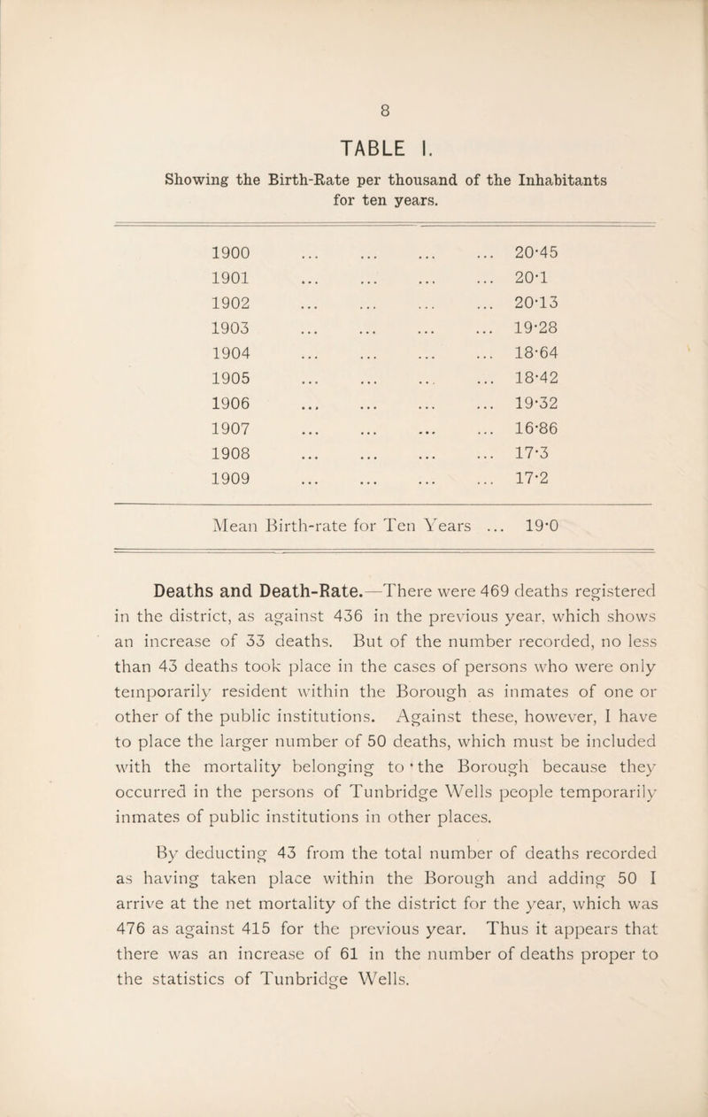 TABLE 1. Showing the Birth-Rate per thousand of the Inhabitants for ten years. 1900 20-45 1901 • - . ... ... • • • 20-1 1902 • » • ... ... . • • 20-13 1903 • . • • * • . • . • • • 19-28 1904 ••• ••• ••• ••• 18-64 1905 18-42 1906 ••• ••• 19-32 1907 ••• ••• -•* ... 16-86 1908 • • • • • • • • . ... 17-3 1909 ... 17-2 Mean Birth-rate for Ten Years ... 19-0 Deaths and Death-Rate.—There were 469 deaths registered in the district, as against 436 in the previous year, which shows an increase of 33 deaths. But of the number recorded, no less than 43 deaths took place in the cases of persons who were only temporarily resident within the Borough as inmates of one or other of the public institutions. Against these, however, I have to place the larger number of 50 deaths, which must be included with the mortality belonging to * the Borough because they occurred in the persons of Tunbridge Wells people temporarily inmates of public institutions in other places. By deducting 43 from the total number of deaths recorded as having taken place within the Borough and adding 50 I arrive at the net mortality of the district for the year, which was 476 as against 415 for the previous year. Thus it appears that there was an increase of 61 in the number of deaths proper to the statistics of Tunbridge Wells.