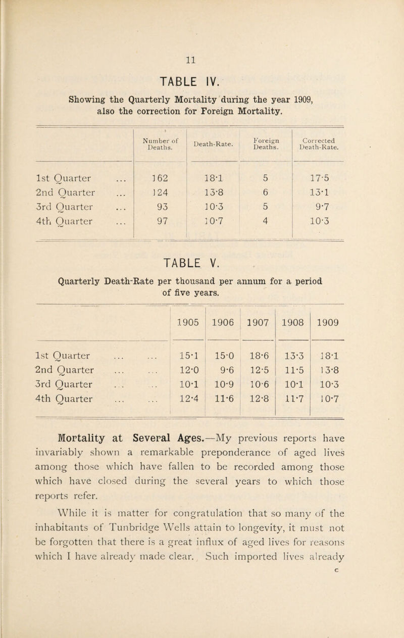 TABLE IV. Showing the Quarterly Mortality during the year 1909, also the correction for Foreign Mortality. i Number of Deaths. Death Rate Foreign Death Kate. Deaths. Corrected Death-Rate. 1st Quarter 162 18T 5 17-5 2nd Quarter 124 13-8 6 13T 3rd Quarter 93 10*3 5 9*7 4th Quarter 97 10-7 4 10-3 TABLE V. Quarterly Death-Rate per thousand per annum for a period of five years. 1905 1906 1907 1908 1909 1st Quarter 15T 15-0 18-6 13*3 18T 2nd Quarter 12*0 9-6 12-5 11-5 13-8 3rd Quarter lOT 10-9 10-6 lOT 10*3 4th Quarter 12-4 11-6 12-8 11-7 10-7 Mortality at Several Ag^es.—My previous reports have invariably shown a remarkable preponderance of aged lives among those which have fallen to be recorded among those which have closed during the several years to which those reports refer. While it is matter for congratulation that so many of the inhabitants of Tunbridge Wells attain to longevity, it must not be forgotten that there is a great influx of aged lives for reasons which I have already made clear. Such imported lives already c