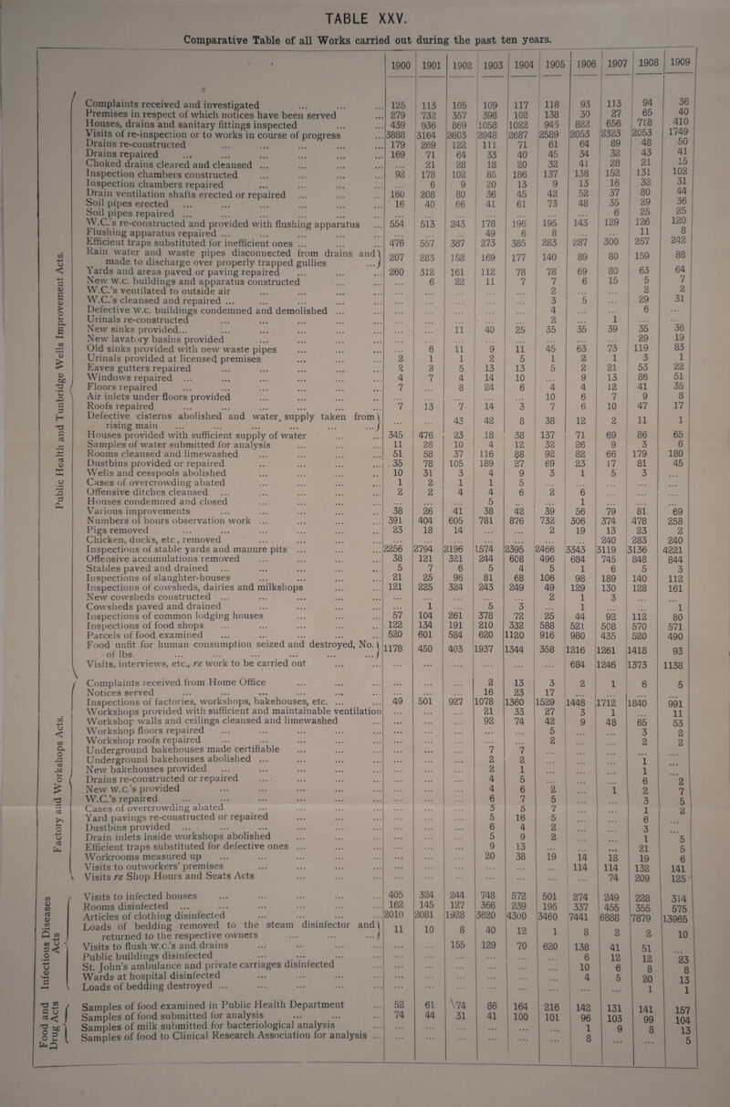 TABLE XXV. Comparative Table of all Works carried out during the past ten years. w 4-* o < a; s <u > o CL B t—I CO <D rO a 3 CTJ <I) .3 3 CU CO (U CO <D CO \ CO ..-I u < 71 CL O 'ot (-1 O T3 c;J O u cs 7) in o ^ u V Complaints received and investigated Premises in respect oi which notices have been served Houses, drains and sanitary fittings inspected Visits oi re-inspection or to works in course of progress Drains re-constructed Drains repaired Choked drains cleared and cleansed ... Inspection chambers constructed Inspection chambers repaired Drain ventilation shafts erected or repaired Soil pipes erected Soil pipes repaired ... W.C.’s re-constructed and provided with flushing apparatus Flushing apparatus repaired ... Kfficient traps substituted for inefficient ones ... Rain water and waste pipes disconnected from drains andl made to discharge over properly trapped gullies ... j Yards and areas paved or paving repaired New w.c. buildings and apparatus constructed W.C.’s ventilated to outside air W.C.’s cleansed and repaired ... Defective w.c. buildings condemned and demolished Urinals re-constructed New sinks provided... New lavatory basins provided Old sinks provided with new waste pipes Urinals provided at licensed premises Eaves gutters repaired Windows repaired ... Floors repaired Air inlets under floors provided Roofs repaired Defective cisterns abolished and water^ supply taken from 1 rising main ... ... ...  ... ... .../ Houses provided with sufficient supply of water Samples of water submitted for analysis Rooms cleansed and limevvashed Dustbins provided or repaired Wells and cesspools abolished Cases of overcrowding abated Offensive ditches cleansed Houses condemned and closed Various improvements Numbers of hours observation work ... Pigs removed Chicken, ducks, etc , removed Inspections of stable yards and manure pits .. Offensive accumulations removed Stables paved and drained Inspections of slaughter-houses Inspections of cowsheds, dairies and milkshops New cowsheds constructed ... Cowsheds paved and drained Inspections of common lodging houses Inspections of food shops Parcels of food examined Food unfit for human consumption seized and destroyed, No. o1 1b s. ... ... ... ... Visits, interviews, etc., re work to be carried out Complaints received from Home Office Notices served Inspections of factories, workshops, bakehouses, etc. ... Workshops provided with sufficient and maintainable ventilation Workshop walls and ceilings cleansed and limewashed Workshop floors repaired Workshop roofs repaired Underground bakehouses made certifiable Underground bakehouses abolished ... New bakehouses provided Drains re-constructed or repaired New w.c.’s provided W.C.’s repaired Cases of overcrowding abated Yard pavings re-constructed or repaired Dustbins provided Drain inlets inside workshops abolished Efficient traps substituted for defective ones . Workrooms measured up Visits to outworkers’ premises Visits re Shop Hours and Seats Acts V^isits to infected houses Rooms disinfected Articles of clothing disinfected Loads of bedding removed to the steam disinfector and) returned to the respective owners ... ... ...) Visits to flush w.c.’s and drains Public buildings disinfected St. John’s ambulance and private carriages disinfected Wards at hospital disinfected ••• ••• ••• ••• Loads of bedding destroyed ... Samples of food examined in Public Health Department Samples of food submitted for analysis Samples of milk submitted for bacteriological analysis 1900 1901 1902 1903 1 1904 1905 1 1906 1907 1908 1 1909 125 1 113 105 109 117 118 93 113 94 36 279 732 357 398 102 138 30 27 65 40 439 i 936 869 1058 1022 946 822 656 718 410 3888 3164 2603 2948 2687 2589 2053 2323 2053 1749 179 269 122 111 71 61 64 89 48 50 169 71 64 33 40 45 34 32 43 41 • • • 21 28 18 20 32 41 28 21 15 92 178 102 85 186 137 138 152 131 102 6 9 20 13 9 13 16 32 51 160 208 80 36 45 42 52 37 80 44 16 40 66 41 61 73 48 35 29 36 • • • 554 513 243 178 196 195 • • • 143 6 129 25 126 25 120 49 6 8 ... • • • 11 8 476 557 387 273 385 283 287 300 257 242 207 283 152 169 177 140 89 80 159 88 260 312 161 112 78 78 69 80 63 64 6 22 11 7 7 6 15 5 7 2 • • • 2 2 3 5 • • • 29 31 4 • • • • • • 6 * • • • • • 2 • « • 1 • • • a a • • • • 11 40 25 35 35 39 35 36 • • • ... • • • 29 19 ... 6 11 9 ii 45 63 73 119 83 2 1 1 2 5 1 2 1 3 1 2 2 5 13 13 5 2 21 53 22 4 7 4 14 10 ... 9 13 86 51 7 8 24 6 4 4 12 41 35 • • • ... ... 10 6 7 9 8 7 13 7 14 3 7 6 10 47 17 . . . . • . 43 42 8 38 12 2 11 1 345 476 23 18 38 137 71 69 86 65 11 26 10 4 12 32 26 9 3 6 51 58 37 116 : 88 92 82 66 179 180 35 78 105 189 27 69 23 17 81 45 10 31 3 4 9 3 1 5 3 • * « 1 2 1 1 5 • • » ... ... • • * 2 2 4 • 4 6 2 6 • • • a a a . . . • • • • . • 5 • • • • • • 1 • • • • a • a a a 38 26 41 38 42 39 56 79 81 69 391 404 605 781 876 732 306 374 478 258 23 18 14 • • • • • • 2 19 13 23 2 . • . • • • • • • • • • • • • • • » ... 240 283 240 2256 2794 2196 1574 2395 2466 3343 : 5119 ; 5136 4221 38 121 321 244 608 496 684 745 848 844 5 7 6 5 4 5 1 6 5 3 21 25 96 81 68 106 98 189 140 112 121 225 324 243 249 49 129 130 128 161 * • * • • • * • • • . • • • • 2 1 3 • . • 1 • • • 5 3 • • • 1 1 57 104 261 378 72 25 44 92 112 80 .122 134 191 210 332 588 521 508 570 571 520 601 584 620 1120 916 980 435 520 490 1178 450 403 1937 1344 358 ' 1216 1261 1418 93 • « • • • • • • • ... • . . 684 L246 L373 1138 • • • • • « 2 13 i 3 1 2 1 6 5 • « • • • * • • • 16 23 17 1 • • • 49 501 927 1078 1360 1529 1448 L712 1840 ^1 • • • • • • • • • 21 33 27 3 1 11 • • • ... • • • 92 74 42 9 48 65 53 • • • • • • • « « • • • • • « 5 ! • • • • • • 3 2 • • • • • • • * « • • • • • • 2 2 2 * * * • • • « * • 7 7 • • • ... •« • . . . • « « 2 2 • • • i i • • • • • • • • • 2 1 • • • 1 ... • • * • • • 4 5 • • • • • • 6 2 ... • • • ... 4 6 2 • • • i 2 7 • • • • • • . . • 6 7 5 • • • 3 1 5 ... • • * . . . 3 5 7 • • • ... 1 i 2 • • • ... • • • 5 16 5 6 • • • . .. • • • 6 4 2 ... 3 • • • 5 9 2 1 5 ... ... • ■ • 9 13 • • • • • • 21 5 • • • ... 20 38 19 14 1 18 19 6 • • • • • • . . 114 114 132 141 • t • ... ... • • • 74 209 125 * 405 324 244 748 572 501 274 249 228 314 162 145 127 366 239 195 337 455 355 575 1 2010 2081 1928 3620 4300 3460 7441 j6888 7879 13965 11 10 8 40 12 1 8 1 2 2 10 • • • 155 129 70 620 138 1 41 51 . . . • • • 6 1 12 12 23 • • • • • • . - < ... • • • , 10 6 8 8 • • • • • • ... ... i 4 5 20 13 • • • • • « • • • ... 1 * * * • • • 1 1 52 61 74 86 164 216 142 131 141 157 74 44 31 41 100 101 96 103 99 104 • • • ... ... ... « • • • • • i 1 9 8 13 • • • i * • • • • • 5