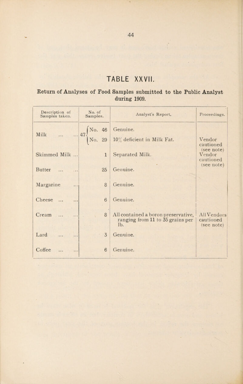 TABLE XXVII. Return of Analyses of Food Samples submitted to the Public Analyst during 1909. Description of Samples taken. No. of Samples. Analyst’s Report. Proceedings. Milk . Skimmed Milk ... Butter 47 < 'No. 46 No. 29 1 25 Genuine. 10% deficient in Milk Fat. Separated Milk. Genuine. i Vendor cautioned (see note) Vendor cautioned (see note) Margarine 8 Genuine. Cheese . 6 Genuine. 1 Cream ) 8 All contained a boron preservative, ranging from 11 to 35 grains per lb. All Vendors cautioned (see note) i Lard . 3 Genuine. ! Coffee 6 Genuine, I