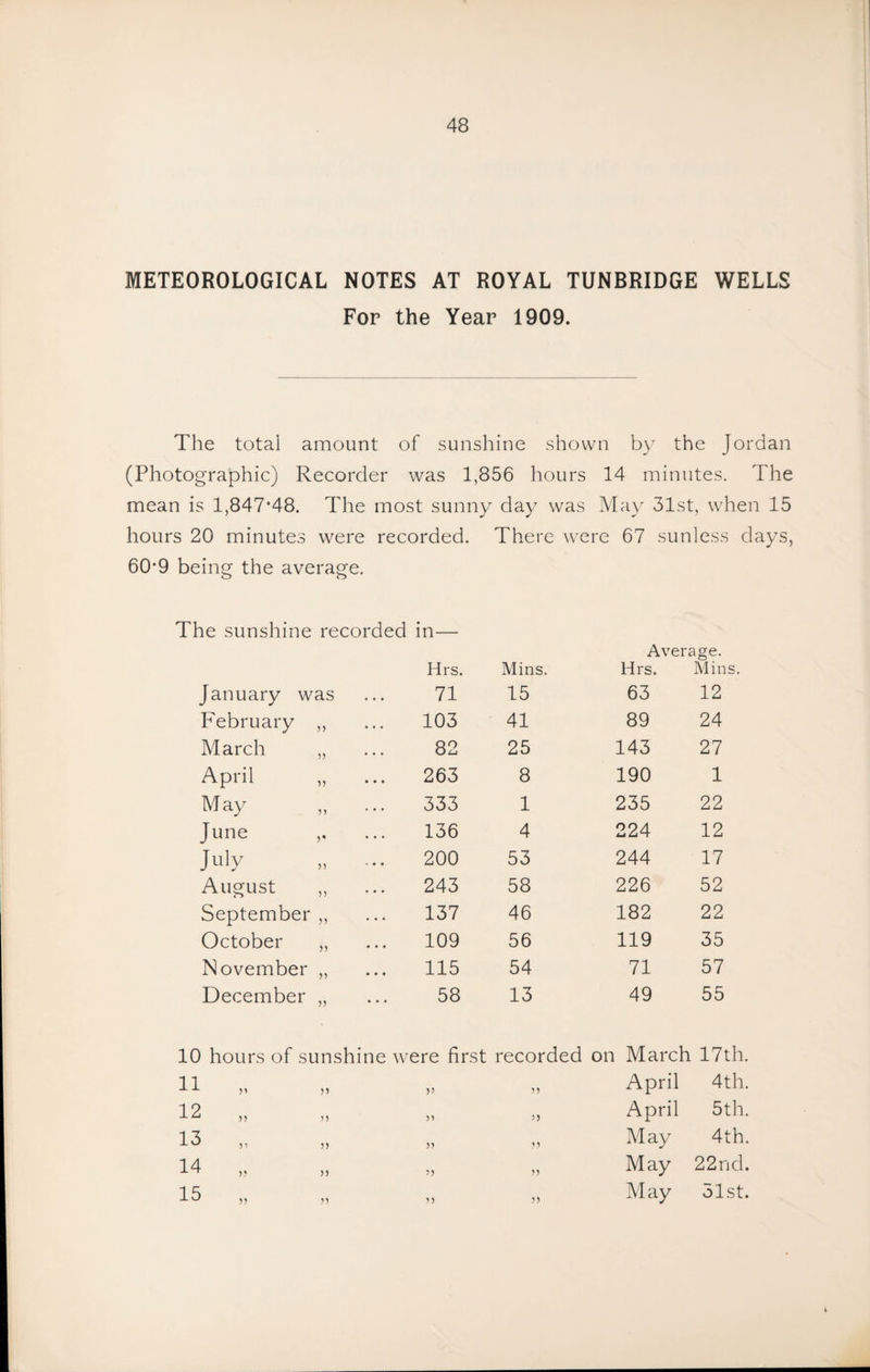 METEOROLOGICAL NOTES AT ROYAL TUNBRIDGE WELLS For the Year 1909. The total amount of sunshine shown b}* the Jordan (Photographic) Recorder was 1,856 hours 14 minutes. The mean is 1,847*48. The most sunny day was May 31st, when 15 hours 20 minutes were recorded. There were 67 sunless days, 60*9 being the average. The sunshine recorded in— Average. Hrs. Mins. Hrs. Mins. January was 71 15 63 12 February ,, 103 41 89 24 March „ 82 25 143 27 April 263 8 190 1 May 333 1 235 22 June 136 4 224 12 July 200 53 244 17 August „ 243 58 226 52 September,, 137 46 182 22 October „ 109 56 119 35 November „ 115 54 71 57 December „ 58 13 49 55 10 hours of sunshine were first recorded on March 17th 11 „ V }} April 4 th 12 ,, ,, )) D April 5 th 1^ 51 55 n M May 4th 14 5, ?? ?? May 22nd 15 ,, ,, 5) >5 May 51st