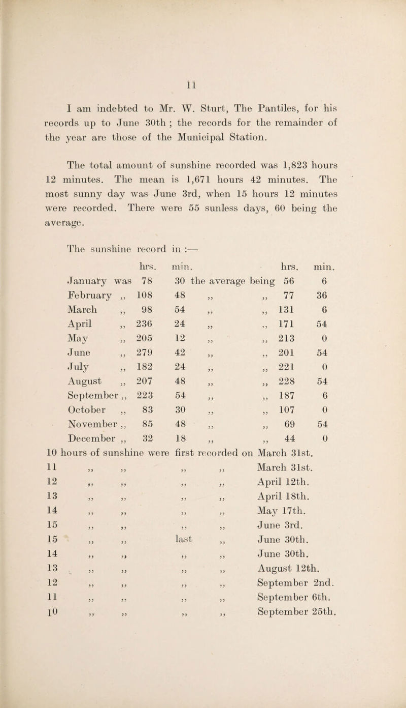 1 am indebted to Mr, W. Sturt, The Pantiles, for his records up to June 30th ; the records for the remainder of the year are those of the Municipal Station. The total amount of sunshine recorded was 1,823 hours 12 minutes. The mean is 1,671 hours 42 minutes. The most sunny day was June 3rd, when 15 hours 12 minutes were recorded. There were 55 sunless days, 60 being the average. The sunshine record in :— hrs. min. hrs. min. January was 78 30 the average being 56 6 February ,, 108 48 ?? „ 77 36 March ,, 98 54 ? ? „ 131 6 April 236 24 5? „ 171 54 May 205 12 ? y „ 213 0 June ,, 279 42 „ 201 54 July 182 24 yy „ 221 0 August ,, 207 48 yy „ 228 54 September ,, 223 54 yy „ 187 6 October ,, 83 30 y y „ 107 0 November ,, 85 48 y y „ 69 54 December ,, 32 18 yy „ 44 0 10 hours of sunshine were first recorded on March 31st. 11 yy 3 5 yy y y March 31st. 12 9 y 5 5 yy yy April 12th. 13 yy 3 3 y y y y April 18th. 14 y y 33 y y yy May 17th. 15 y y 3 3 y y yy June 3rd. 15 yy 3 3 last yy June 30th. 14 yy 3> yy y y June 30th. 13 yy 33 yy yy August 12th. 12 y y 33 y y yy September 2nd. 11 y y 35 yy y y September 6fch. lO September 25th.