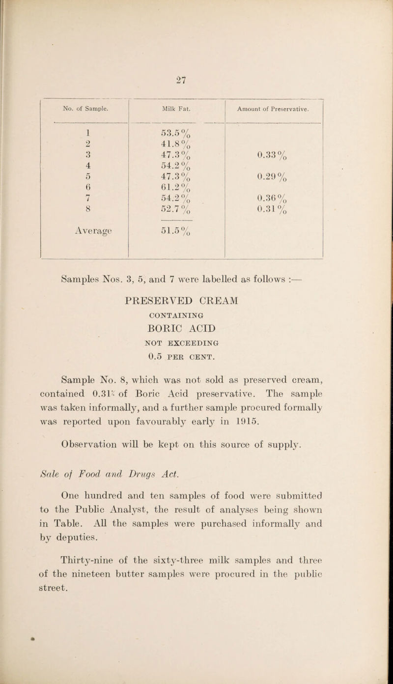 r 27 No. of Sample. Milk Fat. Amount of Preservative. 1 53.5% 9 41.8% 3 47.3% 0.33% 4 54.2% 5 47.3% 0.29% 6 61.2% rf i 54.2% 0.30% 8 52.7% 0.31% Average 51.5% Samples Nos. 3, 5, and 7 were labelled as follows :— PRESERVED CREAM CONTAINING BORIC ACID NOT EXCEEDING 0.5 PER CENT. Sample No. 8, which was not sold as preserved cream, contained 0.3D of Boric Acid preservative. The sample was taken informally, and a further sample procured formally was reported upon favourably early in 1915. Observation will be kept on this source of supply. Sale of Food and Drugs Act. One hundred and ten samples of food were submitted to the Public Analyst, the result of analyses being shown in Table. All the samples were purchased informally and by deputies. Thirty-nine of the sixty-three milk samples and three of the nineteen butter samples were procured in the public street.