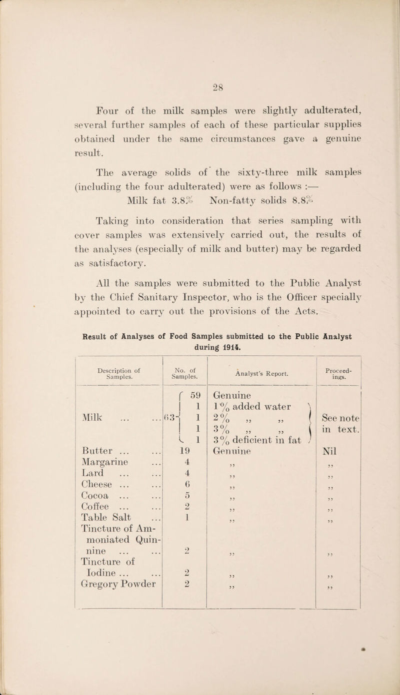 Four of the milk samples were slightly adulterated, several further samples of each of tliese particular supplies obtained under the same circumstances gave a genuine result. The average solids of the sixty-three milk samples (including the four adulterated) were as follows :— Milk fat 3.8% Non-fatty solids 8.8% Taking into consideration that series sampling with cover samples was extensively carried out, the results of the analyses (especially of milk and butter) may be regarded as satisfactory. All the samples were submitted to the Public Anal3^st by the Cliief Sanitary Inspector, who is the Officer special^ appointed to carry out the provisions of the Acts. Result of Analyses of Food Samples submitted to the Public Analyst during 1914. Description of Samples. No. of Samples. • Analyst’s Report. Proceed- in^is. f 59 Genuine 1 1 1 % added water \ Milk (i3-i 1 2% „ See note ! 1 3% J) ( in text. L 1 3 % deficient in fat / Butter ... 19 Genuine Nil Margarine 4 ? ? Lard 4 ? 5 ? y Cheese ... () ) 5 ? ? Cocoa 5 ? ? Coffee 2 ? ? ? ? Table Salt 1 ? ? 5 ? Tincture of Am- moniated Quin- nine .) ? ? ? ? Tincture of Iodine ... 2 ? 5 5 ? Gregory Powder 2 ??