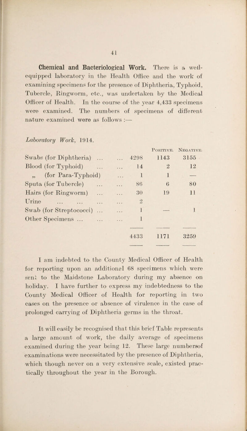 Chemical and Bacteriological Work. There is a well- equipped laboratory in the Health Office and the work of examining specimens for the presence of Diphtheria, Typhoid, Tubercle, Ringworm, etc., was undertaken by the Medical Officer of Health. In the course of the year 4,433 specimens were examined. The numbers of specimens of different nature examined were as follows :— Laboratory Work, 1914. Swabs (for Diphtheria) .. Blood (for Typhoid) „ (for Para-Typhoid) Sputa (for Tubercle) Hairs (for Ringworm) Urine Swab (for Streptococci) .. Other Specimens ... Positive. Negative, 4298 1143 3155 14 2 12 1 1 — 86 6 80 30 19 11 2 1 — 1 1 4433 1171 3259 I am indebted to the County Medical Officer of Health for reporting upon an additional 68 specimens which were sent to the Maidstone Laboratory during my absence on holiday. I have further to express my indebtedness to the County Medical Officer of Health for reporting in two cases on the presence or absence of virulence in the case of prolonged carrying of Diphtheria germs in the throat. It will easily be recognised that this brief Table represents a large amount of work, the daily average of specimens examined during the year being 12. These large numbersof examinations were necessitated by the presence of Diphtheria, which though never on a very extensive scale, existed prac¬ tically throughout the year in the Borough.