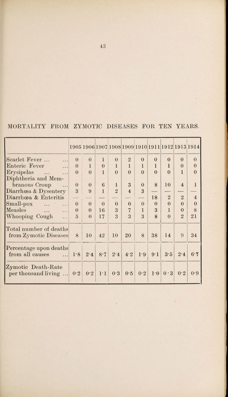 MORTALITY FROM ZYMOTIC DISEASES FOR TEN YEARS. i 1905 1906 1907 1908 1909 1910 1911 1912 1913 1914 Scarlet Fever ... 0 0 1 0 2 0 0 0 0 0 Enteric Fever 0 1 0 1 1 1 1 1 0 0 Erysipelas 0 0 1 0 0 0 0 0 1 0 Diphtheria and Mem- branous Croup 0 0 6 1 3 0 8 10 4 1 Diarrhoea & Dysentery 3 9 1 2 4 3 — — — — Diarrhoea & Enteritis — — — — 18 2 2 4 Small-pox 0 0 0 0 0 0 0 0 0 0 Measles 0 0 16 3 7 1 3 1 0 8 Whooping Cough 5 0 17 3 3 3 8 0 2 21 Total number of deaths from Zymotic Diseases 8 10 42 10 20 8 38 14 9 34 Percentage upon deaths from all causes 1-8 2-4 8*7 2-4 4*2 1-9 9T 3-5 2-4 6*7 Zymotic Death-Rate per thousand living ... 0-2 0-2 1-1 0*3 0-5 0-2 10 0*3 0-2 0*9