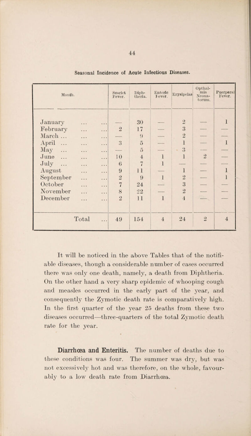 Seasonal Incidence of Acute Infectious Diseases. Month. Scarlet Fever. Diph¬ theria. Enteric lever. Erysipelas Optlial- mia Neona¬ torum. Puerperal Fever. January .30 2 1 February 2 17 3 — — March ... — 9 ' 2 — — April ... ‘) 5 — 1 — 1 May — 5 — • O — June ... 10 4 1 1 2 — July G 7 1 — — — August 9 11 — 1 — 1 September 2 9 1 2 — 1 October 7 24 — 3 — -— November 8 22 — 2 — — December 2 11 1 4 Total 49 154 4 24 2 4 It will be noticed in the above Tables that of the notifi¬ able diseases, though a considerable number of cases occurred there was only one death, namely, a death from Diphtheria. On the other hand a very sharp epidemic of whooping cough and measles occurred in the early part of the year, and consequently the Zymotic death rate is comparatively high. In the first quarter of the year 25 deaths from these two diseases occurred—three-quarters of the total Zymotic death rate for the year. Diarrhoea and Enteritis. The number of deaths due to these conditions was four. The summer was dry, but was not excessively hot and was therefore, on the whole, favour¬ ably to a low death rate from Diarrhoea.