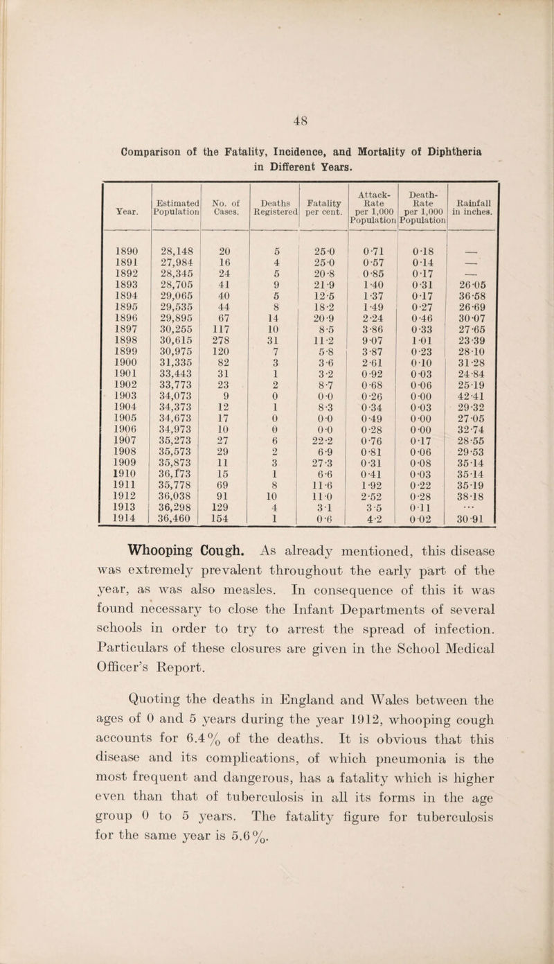 Comparison of the Fatality, Incidence, and Mortality of Diphtheria in Different Years. Year. Estimated Population Xo. of Cases. Deaths Registered Fatality per cent. 1 Attack- Rate per 1,000 Population Death- Rate per 1,000 Population Rainfall in inches. 1890 28,148 ! 20 5 25 0 0-71 0-18 1891 27,984 ; 16 4 25 0 0-57 0-14 — 1892 28,345 24 5 20-8 0-85 0-17 — 1893 28,705 41 9 21-9 1-40 0-31 26-05 1894 29,065 40 5 12-5 1-37 0*17 36-58 1895 29,535 44 8 18-2 1-49 0-27 26-69 1896 29,895 67 14 20-9 2-24 0-46 30-07 1897 30,255 117 10 8-5 3-86 0-33 27-65 1898 30,615 278 31 11-2 9-07 101 23-39 1899 30,975 120 7 5-8 3-87 0-23 28-10 1900 31,335 82 3 3-6 2-61 010 31-28 1901 33,443 31 1 3-2 0-92 0 03 24-84 1902 33,773 23 2 8-7 0-68 0-06 25-19 1903 34,073 9 0 0 0 0-26 0-00 42-41 1904 34,373 12 1 8-3 0-34 0 03 29-32 1905 34,673 17 0 0 0 0-49 0-00 27-05 1906 34,973 10 0 0 0 0-28 0 00 32-74 1907 35,273 27 6 22-2 0-76 017 28-55 1908 35,573 29 2 6-9 0-81 0-06 29-53 1909 35,873 11 3 27-3 0-31 0-08 35-14 1910 36,173 15 1 6-6 0-41 0-03 35-14 1911 35,778 ! 69 8 11-6 1-92 0-22 35-19 1912 36,038 91 10 110 2-52 0-28 38-18 1913 36,298 129 4 31 3-5 Oil ... 1914 36,460 154 1 0-6 4-2 0 02 30-91 Whooping Cough. As already mentioned, this disease was extremely prevalent throughout the early part of the year, as was also measles. In consequence of this it was found necessary to close the Infant Departments of several schools in order to try to arrest the spread of infection. Particulars of these closures are given in the School Medical Officer’s Report. Quoting the deaths in England and Wales between the ages of 0 and 5 years during the year 1912, whooping cough accounts for 6.4% of the deaths. It is obvious that this disease and its complications, of which pneumonia is the most frequent and dangerous, has a fatality which is higher even than that of tuberculosis in all its forms in the age group 0 to 5 years. The fatality figure for tuberculosis for the same year is 5.6%.