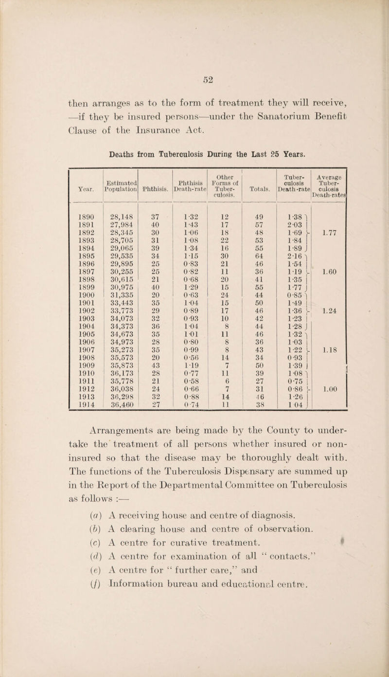 then arranges as to the form of treatment they will receive, —if they be insured persons—under the Sanatorium Benefit Clause of the Insurance Act. Deaths from Tuberculosis During the Last 25 Years. Year. Estimated Population Phthisis. Phthisis Death-rate Other Forms of Tuber¬ culosis. Totals. Tuber¬ culosis Death -rate Average Tuber¬ culosis Death-rates 1890 28,148 37 1-32 12 49 1-38 1 1891 27,984 40 1-43 17 57 2 03 1892 28,345 30 1-06 18 48 1-69 1.77 1893 28,705 31 1-08 22 53 1-84 1894 29,065 39 1-34 16 55 1-89 j 1895 29,535 34 115 30 64 2-16 4 1896 29,895 25 0-83 21 46 1-54 1 1897 30,255 25 0-82 11 36 119 1.60 1898 30,615 21 0-68 20 41 1-35 1899 30,975 40 1-29 15 55 1-77 j 1900 31,335 20 0-63 24 44 0-85 1 1901 33,443 35 1-04 15 50 1-49 1902 33,773 29 0-89 17 46 1-36 ^ 1.24 1903 34,073 32 0-93 10 42 1-23 1904 34,373 36 104 8 44 1-28 J 1905 34,673 35 101 11 46 1-32 ^ 1906 34,973 28 0-80 8 36 103 1 1907 35,273 35 0-99 8 43 1-22 1.18 1908 35,573 20 0-56 14 34 0-93 1909 35,873 43 M9 7 50 1-39 i 1910 36,173 28 0-77 11 39 1-08 4 1911 35,778 21 0-58 6 27 0*75 1 1912 36,038 24 0-66 7 31 0-86 1 r 1.00 1913 36,298 32 0-88 i 14 46 1-26 1 1914 36,460 27 0-74 1 11 ' 38 104J Arrangements are being made by the County to under¬ take the* treatment of all persons whether insured or non¬ insured so that the disease may be thoroughly dealt with. The functions of the Tuberculosis Dispensary are summed up in the Report of the Departmental Committee on Tuberculosis as follows :— (u) A receiving house and centre of diagnosis. (b) A clearing house and centre of observation. (c) A centre for curative treatment. {(1) A centre for examination of all “ contacts.” (c) A centre for ‘‘ further care,” and (/) Information bureau and educational centre.
