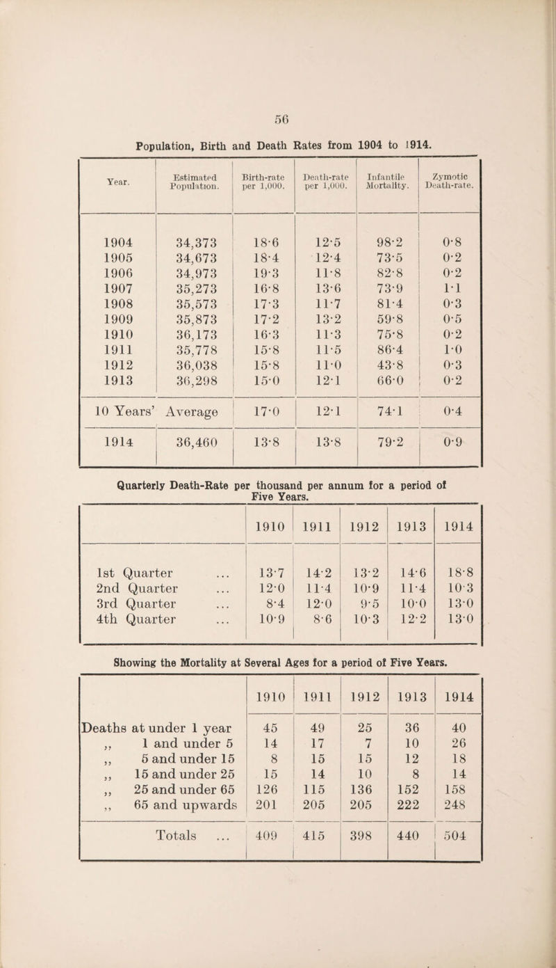 Population, Birth and Death Rates from 1904 to 1914. Year. Estimated Population. Birth-rate per 1,000. Death-rate per 1,000. Infantile Mortality. Zymotic Death-rate. 1904 34,373 18-6 12-5 98-2 0-8 1905 34,673 18-4 12-4 73-5 0-2 1906 34,973 19-3 11-8 82-8 0*2 1907 35,273 16-8 13-6 73-9 M 1908 35,573 17-3 11-7 81-4 0-3 1909 35,873 17-2 13-2 59-8 0-5 1910 36,173 16-3 11-3 75-8 0*2 1911 35,778 15-8 11*5 86-4 1-0 1912 36,038 15-8 11-0 43-8 0-3 1913 36,298 15-0 12-1 66-0 0-2 10 Years’ Average 17-0 12*1 1—' 0-4 19U 36,460 13*8 13-8 79-2 0-9 Quarterly Death-Rate per thousand per annum for a period of Five Years. 1910 1911 1912 1913 1914 1st Quarter 13-7 14-2 13-2 14-6 18*8 2nd Quarter 12-0 11-4 10-9 11-4 10-3 3rd Quarter 8*4 12-0 9-5 100 13-0 4th Quarter 10-9 8'6 10-3 12-2 13-0 Showing the Mortality at Several Ages for a period of Five Years. 1910 1911 1912 1913 1914 Deaths at under 1 year 45 49 25 36 40 ,, 1 and under 5 14 17 7 10 26 ,, 6 and under 15 8 15 15 12 18 ,, 15 and under 25 15 14 10 8 14 ,, 25 and under 65 126 115 136 152 158 ,, 65 and upwards 201 205 205 222 248 Totals 409 415 398 440 504