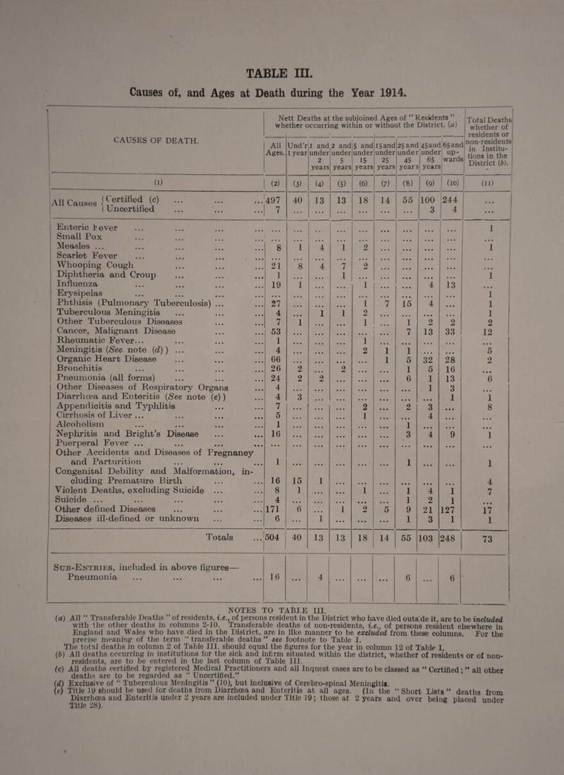 Causes of, and Ages at Death during the Year 1914. Nett Deaths at the subjoine whether occurring within or d Ages of “ Residents ” without the District, (a) 1 Total Deaths whether of . residents or CAUSES OF DEATH. All Ages. Und'r I year I and under 2 years 2 and under 5 years 5 and under 15 years iSand under 25 years 25 and undei 45 years l'45anc undei 65 > years [65and ' up¬ wards non-residents in Institu¬ tions in the District {b). • ! (I) (2) (3) U) (5) (6) (7) (S) (9) (10) (II) ^All Causes ••• 497 40 13 13 18 14 55 100 244 1 • • • 1 1 Uncertined 7 • • • • • • • • • • • • • • • • • • 3 4 ... 1 ( Enteric hever • • • • • • • • • • • • • • • • • • 1 1 Small Pox • • • • • • • • • • • • • • • • • • 1 Measles ... 8 1 4 1 2 • • • • • • 1 Scarlet P'ever ... ... ... . ... • • • • • « « • • • • • • • • • • • • • • Whooping Cough 21 8 4 7 2 • • • « « • • • • 1 Diphtheria and Croup 1 • • • 1 • • • • • • • • • 1 Influenza 19 1 1 4 13 • • • 1 Erysipelas • • • • • • • • • • • • • • • 1 Phthisis (Pulmonary Tuberculosis) ... 27 • • • 1 7 is 4 • • • 1 Tuberculous Meningitis 4 • • • 1 i 2 • • • • • • • • • 1 Other Tuberculous Diseases 7 1 1 1 2 2 2 Cancer, Malignant Disease 53 • • • • • • ... 7 13 33 12 Rheumatic Fever... 1 • • • 1 • • « • • • • • • • • • Meningitis {See note (d)) ... 4 « • • 2 1 1 • • • • • • 5 Organic Heart Disease 66 « • • • • • 1 5 32 28 2 Bronchitis 26 2 2 • • « • • • 1 5 16 Pneumonia (all forms) 24 2 9 • • • • • • 6 1 13 6 Other Diseases of Respiratory Organs 4 • • • • • • • • • • • • 1 3 • « • Diarrhoea and Enteritis (See note (e)) 4 3 • • • • • • • • • • • • 1 1 Appendicitis and Typhlitis 7 • • • 2 • • • 2 3 • • • 8 i Cirrhosis of Liver ... 5 • • • 1 4 i Alcoholism 1 • • • • • • • • • 1 • • • Nephritis and Bright’s Disease 16 • • • • • • • • • 3 4 9 1 Puerperal Fever ... • • • • • • • • • • • • • • • • • • • • • • • • Other Accidents and Diseases of Pregnancy and Parturition 1 • • • • • « • • « • • • 1 • • • • • • 1 Congenital Debility and Malformation, in¬ cluding Premature Birth 16 15 1 • • • • • • • • • • • • • • • 4 Violent Deaths, excluding Suicide ... 8 1 • • • 1 « • • 1 4 1 7 Suicide ... 4 • • • • • • • • • • • • 1 2 1 Other defined Diseases 171 6 • • • i 2 5 9 21 127 17 Diseases ill-defined or unknown 6 • • • 1 • • • • • • • • • 1 3 1 1 1 Totals 504 40 13 13 18 14 55 103 248 -1 73 Sub-Entries, included in above figures— i Pneumonia 16 • • • 4 • • • • • • • • • 6 • • • 6 NOTES TO TABI.E III. (a) All “ Transferable Deaths ” of residents, i.e., of persons resident in the District who have died outside it, are to be included with the other deaths in columns 2-10. Transferable deaths of non-residents, i.e., of persons resident elsewhere in England and Wales who have died in the District, are in like manner to be excluded from these columns. For the precise meaning of the terra “ transferable deaths ** see footnote to Table I. The total deaths in column 2 of Table III. should equal the figures for the year in column 12 of Table I. (b) Ail deaths occurring in institutions for the sick and infirm situated within the district, whether of residents or of non¬ residents, are to be entered in the last column of Table III. (c) All deaths certified by registered Medical Practitioners and all Inquest cases are to be classed as “ Certified * ** all other deaths are to be regarded as “ Uncertified.** ’ (d) Exclusive of “ Tuberculous Meningitis ** (10), but inclusive of Cerebro-spinal Meningitig. (e) Title 19 should be used for deaths from Diarrhoea and Enteritis at all ages. (In the “Short Lists** deaths from Diarrhoea and Enteritis under 2 years are included under Title 19; those at 2 years and over being placed under Title 28).