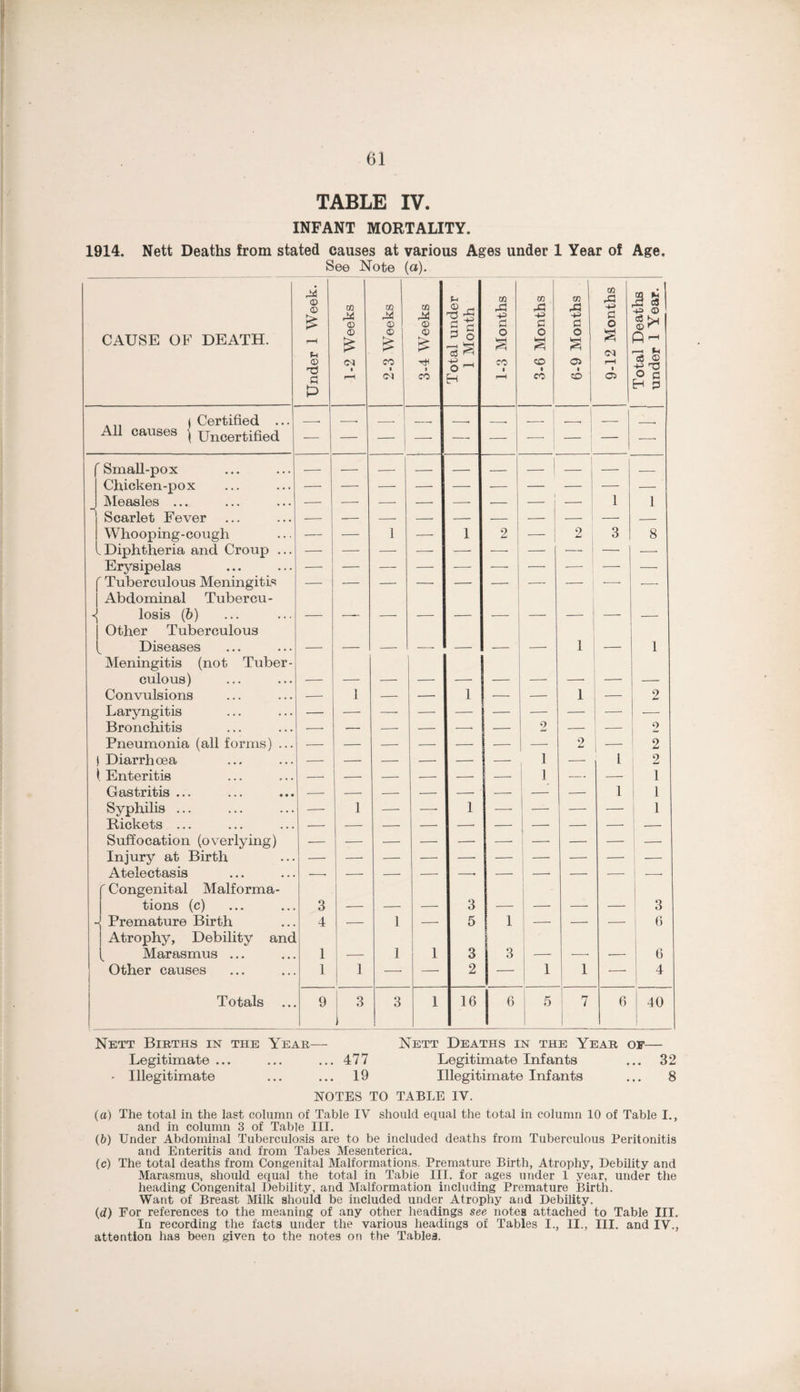 TABLE IV. INFANT MORTALITY. 1914. Nett Deaths from stated causes at various Ages under 1 Year of Age. See Note (a). CAUSE OF DEATH. Under 1 Week. 1-2 Weeks 2-3 Weeks 3-4 Weeks Total under 1 Month 1-3 Months 3-6 Months 6-9 Months 9-12 Months Total Deaths under 1 Year. ) Certified ... , , _ 1 —— All causes | Uncertified .—• — — — — — —■ — —■ 'Small-pox -- — — --- — _ -— ! — — _ Chicken-pox — — — — — — — — — — IVIeasles ... — — — — — — — — 1 1 Scarlet Fever — — — — — — — — — -- Whooping-cough — — 1 — 1 2 — 2 , 3 8 ^ Diphtheria and Croup ... — — — — — —' __ — 1 — .—■ Erysipelas — — — — — —■ — .—• ■—- — ' Tuberculous Meningitis Abdominal Tubercu- — — — ■ -- ■-- — — -- — losis (6) Other Tuberculous — — — — — — —. — -- — Diseases Meningitis (not Tuber- — — — -- —— — —' 1 1 culous) — — — — — — — — — — Convulsions — 1 — —■ 1 — — 1 _ 2 Laryngitis — — — — — — — — — .—• Bronchitis —• — —■ — —■ — 2 — — 2 Pneumonia (all forms) ... — — — — — — —- 2 i 2 Diarrhoea — — — — — — 1 — 1 2 i Enteritis -- — — — — — 1 — — 1 Gastritis ... -- — — — — — — — 1 1 1 Syphilis ... — 1 — —• 1 — — — — 1 Rickets ... — — — — — — — — — 1 ___ Suffocation (overlying) — — — — — — — — — i — Injury at Birth — — — — — — _ — — ’ — Atelectasis ' Congenital Malforma- --- ■-- — — -- -• -- -- •- — tions (c) 3 — — — 3 — — — — * 3 -<j Premature Birth Atrophy, Debility and 4 — 1 — 5 1 -- -- ■-- i 6 1 ( Marasmus ... 1 --- 1 1 3 3 i _ .—• — 6 Other causes 1 1 —• — 2 — 1 1 — 4 Totals ... 9 3 3 1 16 6 5 7 6 40 Nett Births in the Year— Nett Deaths in the Year of— Legitimate ... ... ...477 Legitimate Infants ... 32 ' Illegitimate ... ... 19 Illegitimate Infants ... 8 NOTES TO TABLE IV. (a) The total in the last column of Table IV should equal the total in column 10 of Table I., and in column 3 of Table III. (b) Under Abdominal Tuberculosis are to be included deaths from Tuberculous Peritonitis and Enteritis and from Tabes Mesenterica. (c) The total deaths from Congenital Malformations. Premature Birth, Atrophy, Debility and Marasmus, should equal the total in Table III. for ages under 1 year, under the heading Congenital Debility, and Malformation including Premature Birth. Want of Breast Milk should be included under Atrophy and Debility. {d) For references to the meaning of any other headings see notes attached to Table III. In recording the facts under the various headings of Tables I., II., III. and IV., attention has been given to the notes on the Tables.