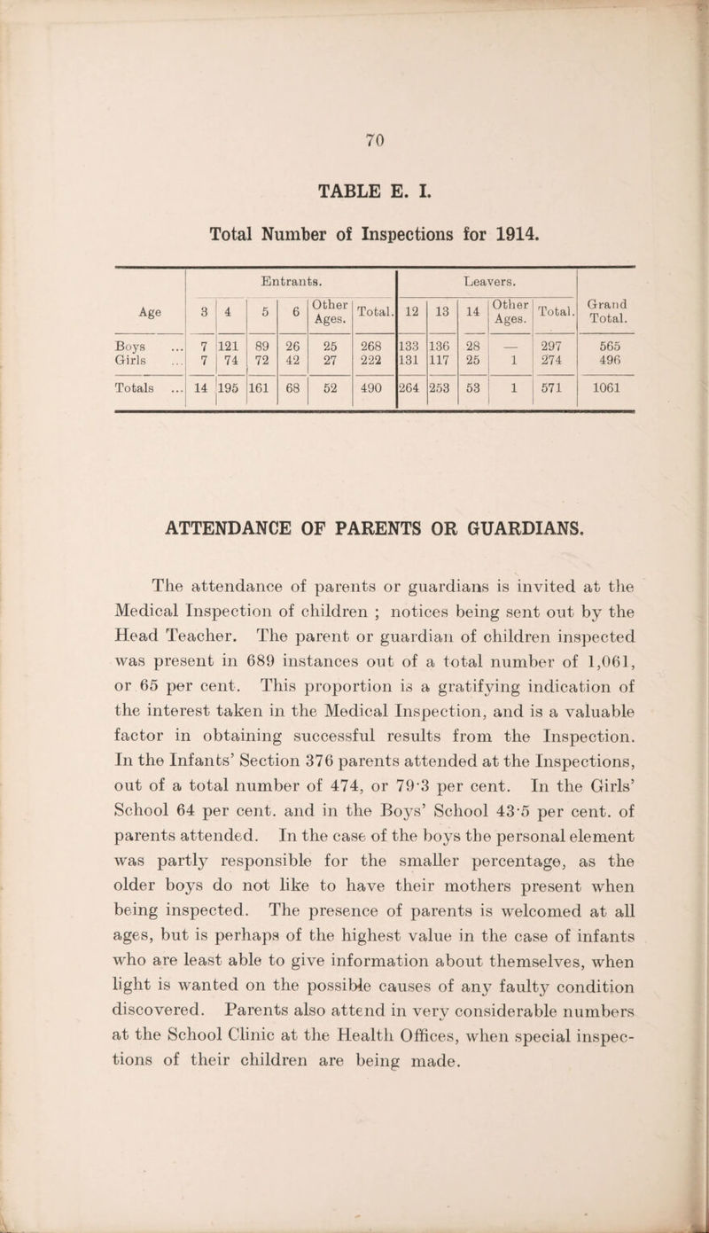 TABLE E. I. Total Number of Inspections for 1914. Entrants. Leavers. Age 3 4 5 6 Other Ages. Total. 12 13 14 Other Ages. Total. Grand Total. Boys 7 121 89 26 25 268 133 136 28 _ 297 565 Girls 7 74 72 42 27 222 131 117 25 1 274 496 Totals 14 195 161 68 52 490 264 253 53 1 571 1061 ATTENDANCE OF PARENTS OR GUARDIANS, The attendance of parents or guardians is invited at the Medical Inspection of children ; notices being sent out by the Head Teacher. The parent or guardian of children inspected was present in 689 instances out of a total number of 1,061, or 65 per cent. This proportion is a gratifying indication of the interest taken in the Medical Inspection, and is a valuable factor in obtaining successful results from the Inspection. In the Infants’ Section 376 parents attended at the Inspections, out of a total number of 474, or 79’3 per cent. In the Girls’ School 64 per cent, and in the Boys’ School 43’5 per cent, of parents attended. In the case of the boys the personal element was partl}^ responsible for the smaller percentage, as the older boys do not like to have their mothers present when being inspected. The presence of parents is welcomed at all ages, but is perhaps of the highest value in the case of infants who are least able to give information about themselves, when light is wanted on the possible causes of any faulty condition discovered. Parents also attend in verv considerable numbers at the School Clinic at the Health Offices, when special inspec¬ tions of their children are being made.