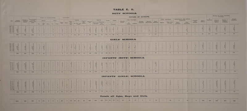 BOYS’ SCHOOlLiS Age. Number Examined. Parents or Guardians present. Total Number in whom Defects were found. WANT OF CLEANLINESS. CLOTHING. NATURE OF DEFEOTS. Sundry Defects. If Employed. Written and Verbal Directions to Parents. Printed Directions. Heads. Body. Defec¬ tive. Dirty Defec¬ tive Foot¬ gear. VISION. External Eye Disease. Malnutri¬ tion. • TEETH. Tonsils. Glands. Adenoids present. EAR TROUBLE. Mentally Defective. Mentally Sub-normal. Heart Affections. LUNG T ROUBLE. DEFORMITY AND SPINAL DISEASES. Communi¬ cable Diseases. General Hygienic Advice. Medical or Surgical Treatment. Ver. Nits only. Dirty. Ver. Dirty. 6/9. 6/12 and worse. One to four decayed. More than four decayed. + + + Palpable + Ear Disease. Deafness. Phthisis. Other Lung Diseases. Spinal Curvature. Other Deformities. 10—11 2 2 1 ___ _ 1 __ __ _ - — — ■— — — — — — — 1 9 2 1 3 1 1 1 11—12 6 4 4 - _ _ _ — — — — — — — 1 2 1 15 1 2 1 — 1 — -) — Q 4 24 36 55 36 37 12—13 133 68 117 _- 3 _ 2 _ 4 — 5 5 7 6 12 97 16 13 3 12 2 3 7 7 ’ 7 10 9 63 51 46 46 13—14 136 53 117 1 4 _ _ 2 -- 1 9 2 1 15 80 21 1 3 7 ■—■ 5 5 6 -- 2 7 9 5 5 6 7 14—15 28 6 19 2 ■-- 1 —• 1 — 1 — 1 — 2 15 3 1 1 1 —' 1 2 1 -- ' 3 305 133 258 1 9 — 3 — 7 — 7 14 10 7 30 194 41 31 8 22 3 9 15 14 2 17 — 3 — 16 37 106 115 89 91 GIRlLiS’ SCHOOLS. 10—11 11—12 12— 13 13— 14 14— 15 15— 16 3 5 131 117 25 1 2 4 84 73 16 1 3 4 118 106 21 1 1 3 _ 2 29 24 5 — — — 1 3 3 1 1 3 7 1 8 14 1 1 6 6 2 3 8 1 7 18 4 2 4 82 67 17 1 13 13 1 13 15 1 3 6 2 7 6 3 2 2 1 1 2 1 1 3 10 2 10 _ 1 7 4 3 1 — 2 4 1 3 5 1 2 2 2 18 13 5 — 1 1 42 42 10 1 2 3 34 32 7 1 1 48 53 11 282 180 253 4 60 — — —■ 7 1 11 24 15 11 30 173 27 29 11 16 4 5 14 12 -. — 16 6 • 1 9 2 40 97 78 114 INFANTS’ (BOYS’) SCHOOLS. 1 3—4 ! 4—5 5— 6 6— 7 7— 8 8— 9 7 121 89 26 15 2 5 102 65 22 14 2 6 102 77 26 15 2 — 1 8 4 2 3 — 1 1 1 1 9 3 1 — 3 14 5 2 —■ — 1 1 2 11 7 2 2 4 39 35 15 8 1 40 32 7 4 1 25 8 4 1 2 15 6 2 2 2 1 7 4 4 1 6 2 1 3 1 1 -- 1 13 4 3 — 6 5 2 1 1 2 1 1 — 1 14 14 6 2 — 3 59 41 17 9 1 2 33 22 8 5 2 1 16 13 4 260 210 228 —■ 15 3 — 3 14 — 24 — — 2 24 102 84 38 2 25 3 16 8 6 -- 1 20 -- 14 1 4 37 130 72 34 INFANTS’ (GIRLS’) SCHOOLS. 3— 4 4— 5 5— 6 6— 7 7— 8 8— 9 9— 10 7 74 72 42 14 4 1 4 54 57 35 12 3 1 3 60 63 39 14 3 1 4 2 1 13 14 4 6 2 1 1 — 1 1 1 5 2 1 1 2 1 1 7 5 4 2 2 —■ —' 3 5 1 1 3 8 3 2 1 32 24 19 8 3 1 23 28 16 6 5 10 4 3 2 3 7 6 1 2 5 2 3 2 5 1 4 1 -- 4 6 2 _ 1 2 2 2 1 1 2 1 1 1 2 9 11 5 3 1 — 2 26 36 25 12 1 1 17 24 15 3 1 1 2 13 16 7 2 1 214 166 183 6 40 2 — 2 10 3 21 — — 9 18 87 73 19 1 5 16 1 9 10 5 1 12 7 1 5 3 29 — 102 62 41 Tot£i.ls all A^es, Boys aod Gii^ls. 1061 689 922 11 124 38 63 38 25 29 3 • 301 280