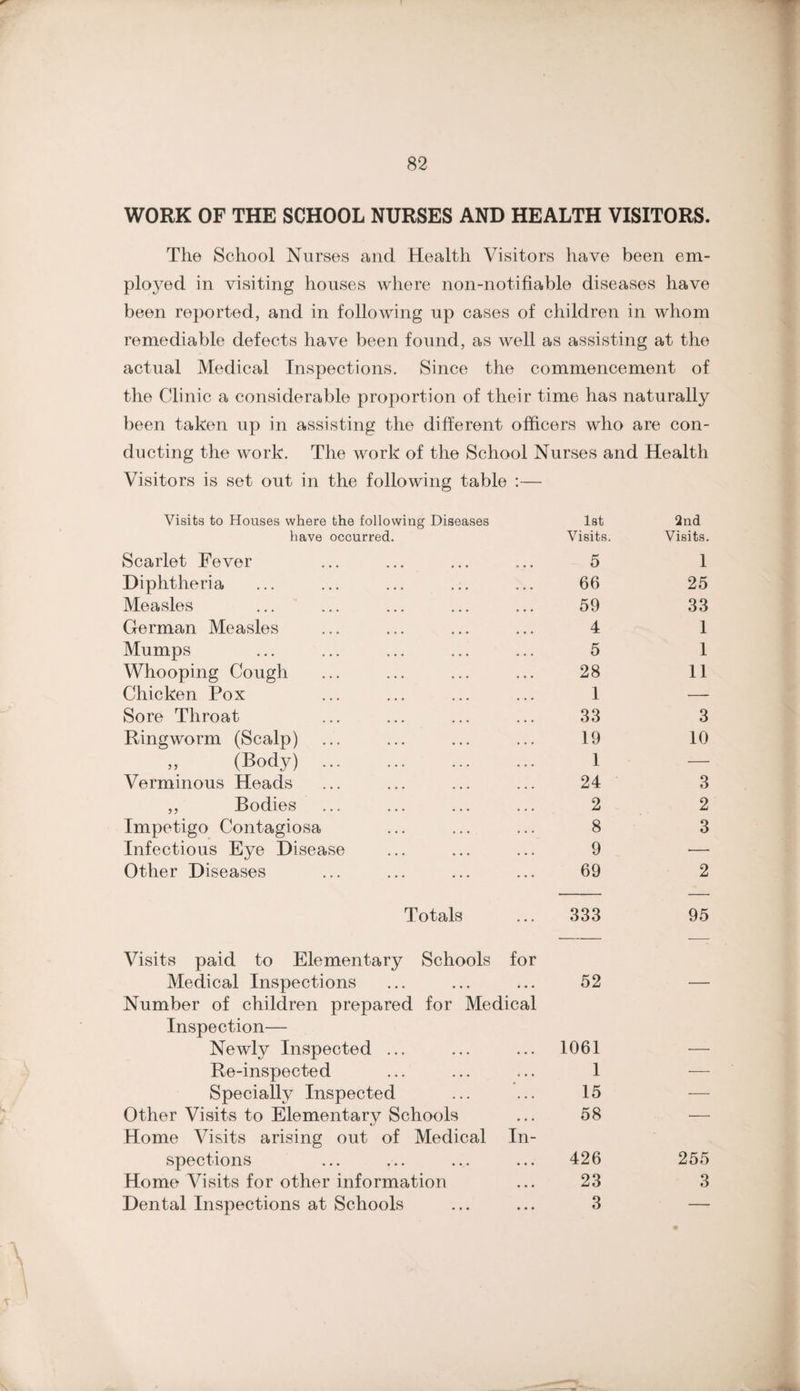 WORK OF THE SCHOOL NURSES AND HEALTH VISITORS. The School Nurses and Health Visitors have been em¬ ployed in visiting houses where non-notifiable diseases have been reported, and in following up cases of children in whom remediable defects have been found, as well as assisting at the actual Medical Inspections. Since the commencement of the Clinic a considerable proportion of their time has naturally been taken up in assisting the different officers who are con¬ ducting the work. The work of the School Nurses and Health Visitors is set out in the following table Visits to Houses where the following Diseases • Ist 2nd have occurred. Visits. Visits. Scarlet Fever ... 5 1 Diphtheria 66 25 Measles 59 33 German Measles 4 1 Mumps 5 1 Whooping Cough 28 11 Chicken Pox 1 Sore Throat 33 3 Ringworm (Scalp) 19 10 „ (Body) . 1 — Verminous Heads 24 3 ,, Bodies 2 2 Impetigo Contagiosa 8 3 Infectious Eye Disease 9 — Other Diseases 69 2 Totals 333 95 Visits paid to Elementary Schools for Medical Inspections • • . 52 Number of children prepared for Medical Inspection— Newly Inspected ... 1061 Re-inspected • • • 1 — Specially Inspected . . . 15 — Other Visits to Elementary Schools • • • 58 — Home Visits arising out of Medical spections In- • « « 426 255 Home Visits for other information • • • 23 3 Dental Inspections at Schools • • • 3 «
