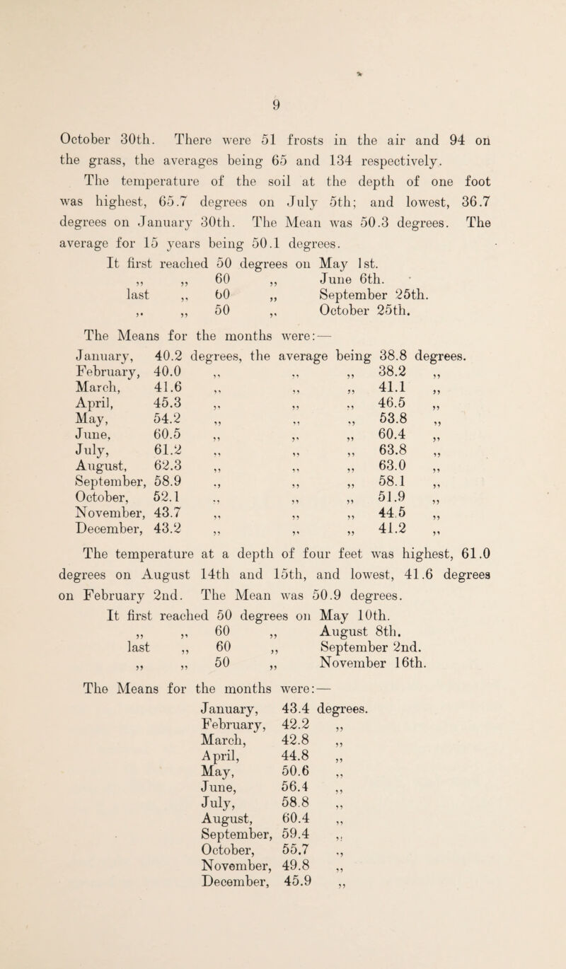 % October 30th. There were 51 frosts in the air and 94 on the grass, the averages being 65 and 134 respectively. The temperature of the soil at the depth of one foot was highest. 65.7 degrees on July 5th; and lowest, 36.7 degrees on January 30th. The Mean was 50.3 degrees. The average for 1 5 years being 50.1 degrees. It first ; reached 50 degrees on May 1st. „ 60 5? June 6th. last 00 }f September 25th. j • „ 50 October 25th. The Means for the months were: — J annary. 40.2 degrees. the average being 38.8 degrees. February, 40.0 „ 38.2 March, 41.6 ,, 41.1 April, 45.3 ,, ,, 46.5 ,, May, 54.2 ,, 53.8 ,, J line. 60.5 ,, „ 60.4 „ July, 61.2 „ „ 63.8 „ August, 62.3 „ 63.0 „ September, 58.9 „ „ 58.1 October, 52.1 ,, ,, 51.9 ,, November, 43.7 ?? 44,5 ,, December, 43.2 V „ 41.2 „ The temperature at a depth of four feet was highest, 61.0 degrees on August 14th and 15th, and lowest, 41.6 degrees on February 2nd. The Mean was 50.9 degrees. It first reached 50 degrees on May 10th. „ 60 yy August 8th. last „ 60 yy September 2nd. yy „ 50 yy November 16th. The Means for the months were: — January, 43.4 degrees. February, 42.2 yy March, 42.8 yy April, 44.8 yy May, 50.6 y y June, 56.4 y y July, 58.8 y y August, 60.4 y y September, 59.4 y! October, 55.7 ' y November, 49.8 yy December, 45.9 yy