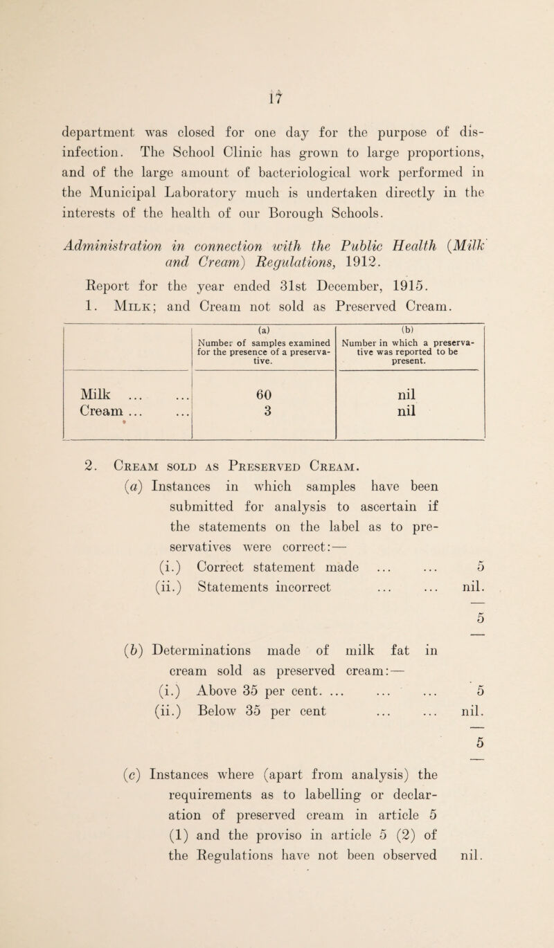 department was closed for one day for the purpose of dis¬ infection. The School Clinic has grown to large proportions, and of the large amount of bacteriological work performed in the Municipal Laboratory much is undertaken directly in the interests of the health of our Borough Schools. Administration in connection with the Public Health {Milk and Cream) Regulations, 1912. Report for the year ended 31st December, 1915. 1. Milk; and Cream not sold as Preserved Cream. (a) (b) Number of samples examined Number in which a preserva- for the presence of a preserva- tive was reported to be tive. present. Milk 60 nil Cream ... • 3 nil 2. Ckeam sold as Preserved Cream. {a) Instances in which samples have been submitted for analysis to ascertain if the statements on the label as to pre¬ servatives were correct:— (i.) Correct statement made ... ... 5 (ii.) Statements incorrect ... ... nil. (5) Determinations made of milk fat in cream sold as preserved cream: — (i.) Above 35 per cent. ... (ii.) Below 35 per cent 5 (c) Instances where (apart from analysis) the requirements as to labelling or declar¬ ation of preserved cream in article 5 (1) and the proviso in article 5 (2) of the Regulations have not been observed nil.