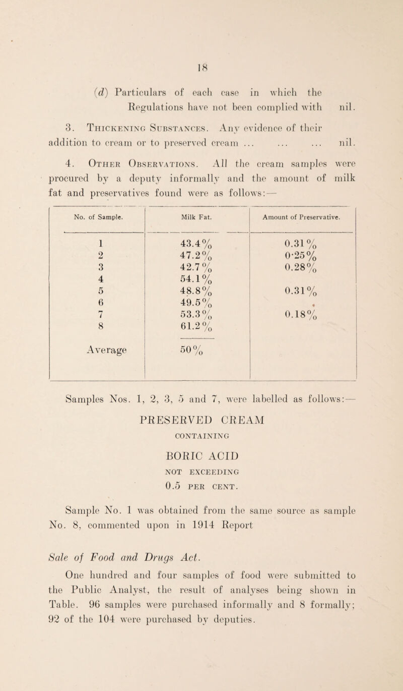 {d) Particulars of each case in which the Regulations have not been complied Avitli nil. 3. Tiitckentng Substances. Any evidence of their addition to cream or to preserved cream ... ... ... nil. 4. Other Observations. AH the cream samples were procured by a deputy informally and the amount of milk fat and preservatives found were as follows: — No. of Sample. Milk Fat. Amount of Preservative. 1 43.4% 0.31% 2 47.2% 0-25% 3 42.7 % 0.28% 4 54.1% 5 48.8% 0.31% 6 49.5% • 7 53.3% 0.18% 8 61.2% Average 50% Samples Nos. 1, 2, 3, 5 and 7, were labelled as follows: — PRESERVED CREAM CONTAINING BORIC ACID NOT exceeding 0.5 per CENT. Sample No. 1 was obtained from the same source as sample No. 8. commented upon in 1914 Report Sale of Food and Drugs Act. One hundred and four samples of food were submitted to the Public Analyst, the result of analyses being shown in Table. 96 samples were purchased informally and 8 formally; 92 of the 104 were purchased by deputies.