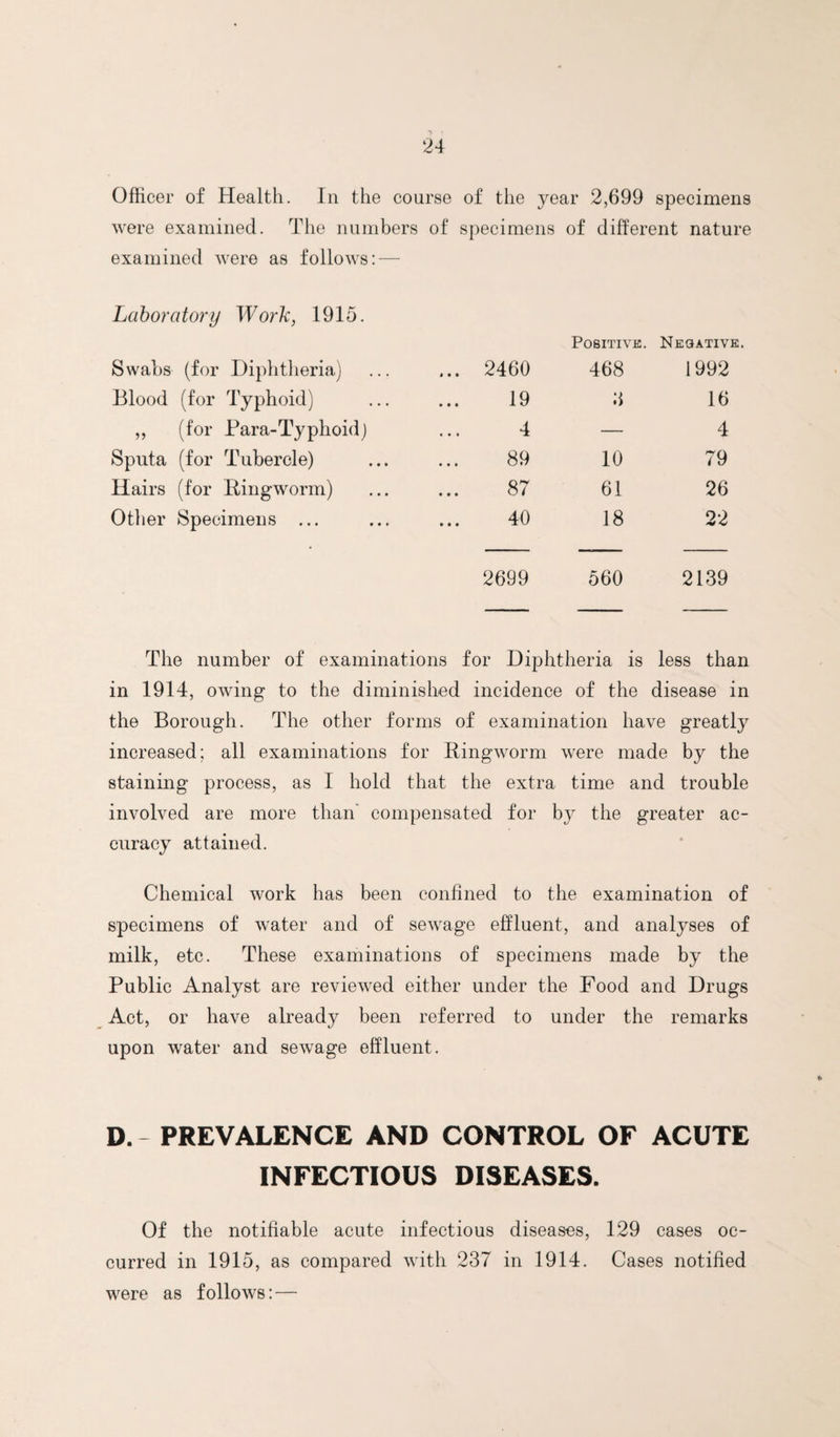 Officer of Health. In the course of the year 2,699 specimens were examined. The numbers of specimens of different nature examined Avere as follows: — Laboratory Work, 1915. Positive. Negative. Swabs (for Diphtheria) ... 2460 468 1992 Blood (for Typhoid) 19 3 16 ,, (for Para-Typhoidj 4 — 4 Sputa (for Tubercle) 89 10 79 Hairs (for Ringworm) 87 61 26 Other Specimens ... 40 18 22 2699 560 2139 The number of examinations for Diphtheria is less than in 1914, owing to the diminished incidence of the disease in the Borough. The other forms of examination have greatly increased; all examinations for Ringworm were made by the staining process, as I hold that the extra time and trouble involved are more than' compensated for by the greater ac¬ curacy attained. Chemical Avork has been confined to the examination of specimens of Avater and of seAvage effluent, and analyses of milk, etc. These examinations of specimens made by the Public Analyst are revieAved either under the Food and Drugs Act, or have already been referred to under the remarks upon water and seAvage effluent. D. PREVALENCE AND CONTROL OF ACUTE INFECTIOUS DISEASES. Of the notifiable acute infectious diseases, 129 cases oc¬ curred in 1915, as compared Avith 237 in 1914. Cases notified were as folloAvs: —