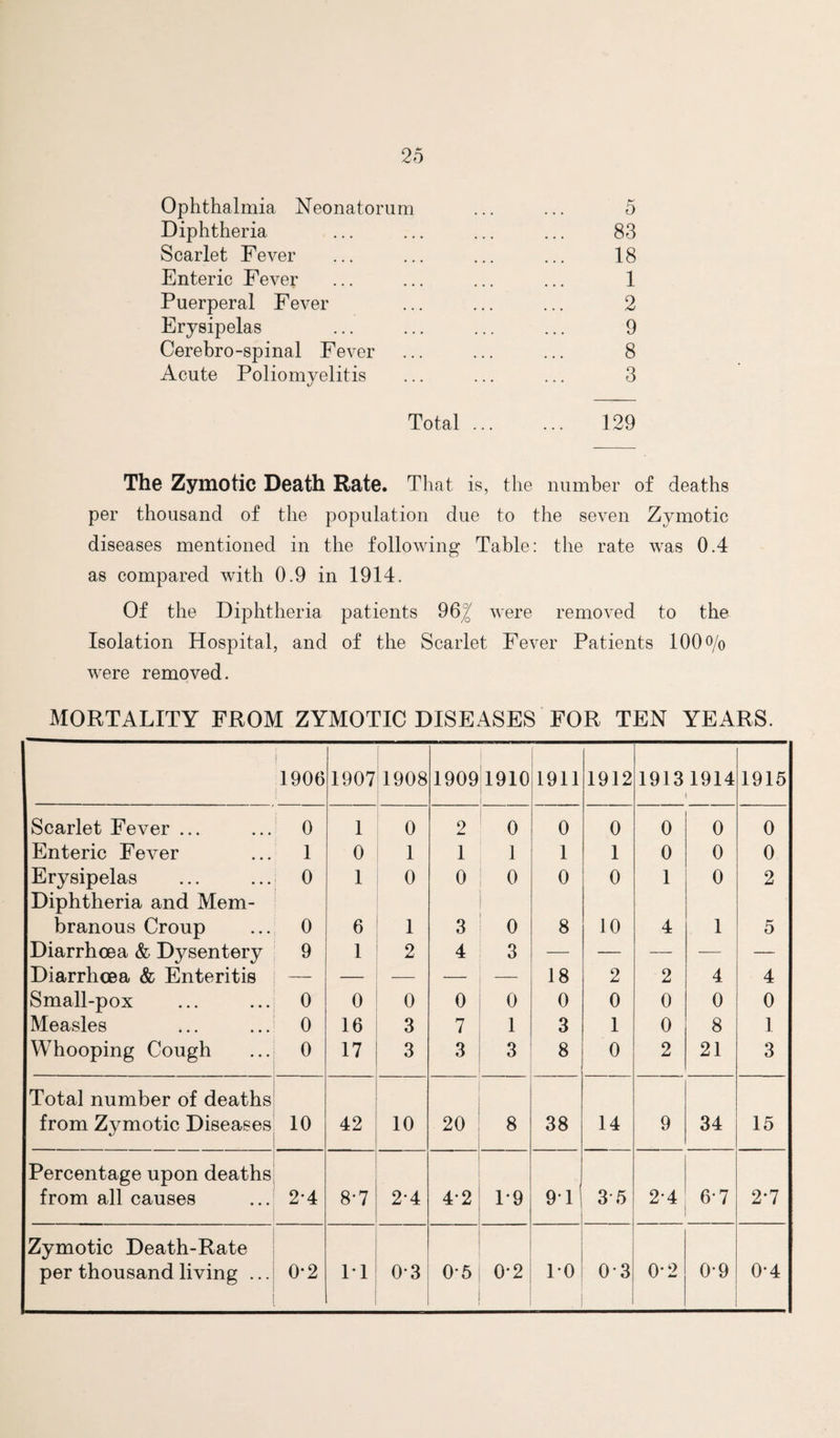 Ophthalmia Neonatorum Diphtheria Scarlet Fever Enteric Fever Puerperal Fever Erysipelas Cerebro-spinal Fever Acute Poliomyelitis 83 18 1 2 9 8 3 Total ... ... 129 The Zymotic Death Rate. That is, the number of deaths per thousand of the population due to the seven Zymotic diseases mentioned in the following Table: the rate was 0.4 as compared with 0.9 in 1914. Of the Diphtheria patients 96^ Avere removed to the Isolation Hospital, and of the Scarlet Fever Patients lOOo/o Avere removed. MORTALITY FROM ZYMOTIC DISEASES FOR TEN YEARS. i 1906 1907 1908 1909 1910 1911 1912 19131914 1915 Scarlet Fever ... ‘ 0 1 0 2 0 0 0 0 0 0 Enteric Fever 1 0 1 1 1 1 1 0 0 0 Erysipelas 0 1 0 0 0 0 0 1 0 2 Diphtheria and Mem- branous Croup 0 6 1 3 0 8 10 4 1 5 Diarrhoea & Dysentery 9 1 2 4 3 — — — — — Diarrhoea & Enteritis — — -— — 18 2 2 4 4 Small-pox 0 0 0 0 0 0 0 0 0 0 Measles 0 16 3 7 1 3 1 0 8 1 Whooping Cough 0 17 3 3 3 8 0 2 21 3 Total number of deaths from Zymotic Diseases 10 42 10 20 8 38 14 9 34 15 Percentage upon deaths from all causes 2-4 8-7 2*4 4-2 P9 91 3-5 2-4 6-7 2*7 Zymotic Death-Rate per thousand living ... 0-2 M 0-3 0-5 0-2 1*0 0’3 0-2 0-9 0’4